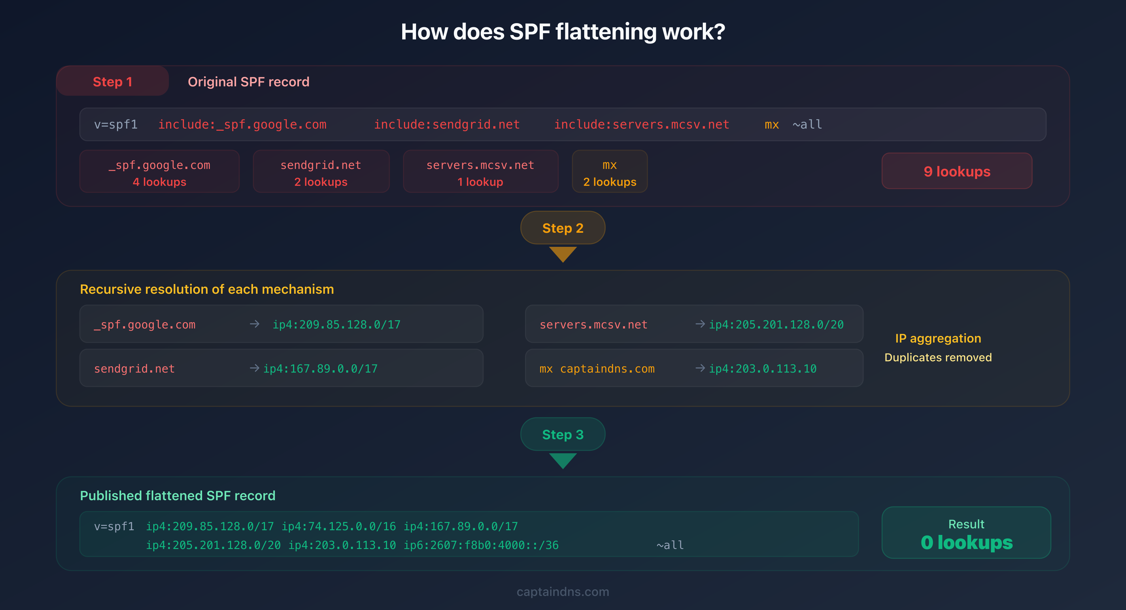 SPF flattening process: resolving includes into direct IP addresses in 3 steps