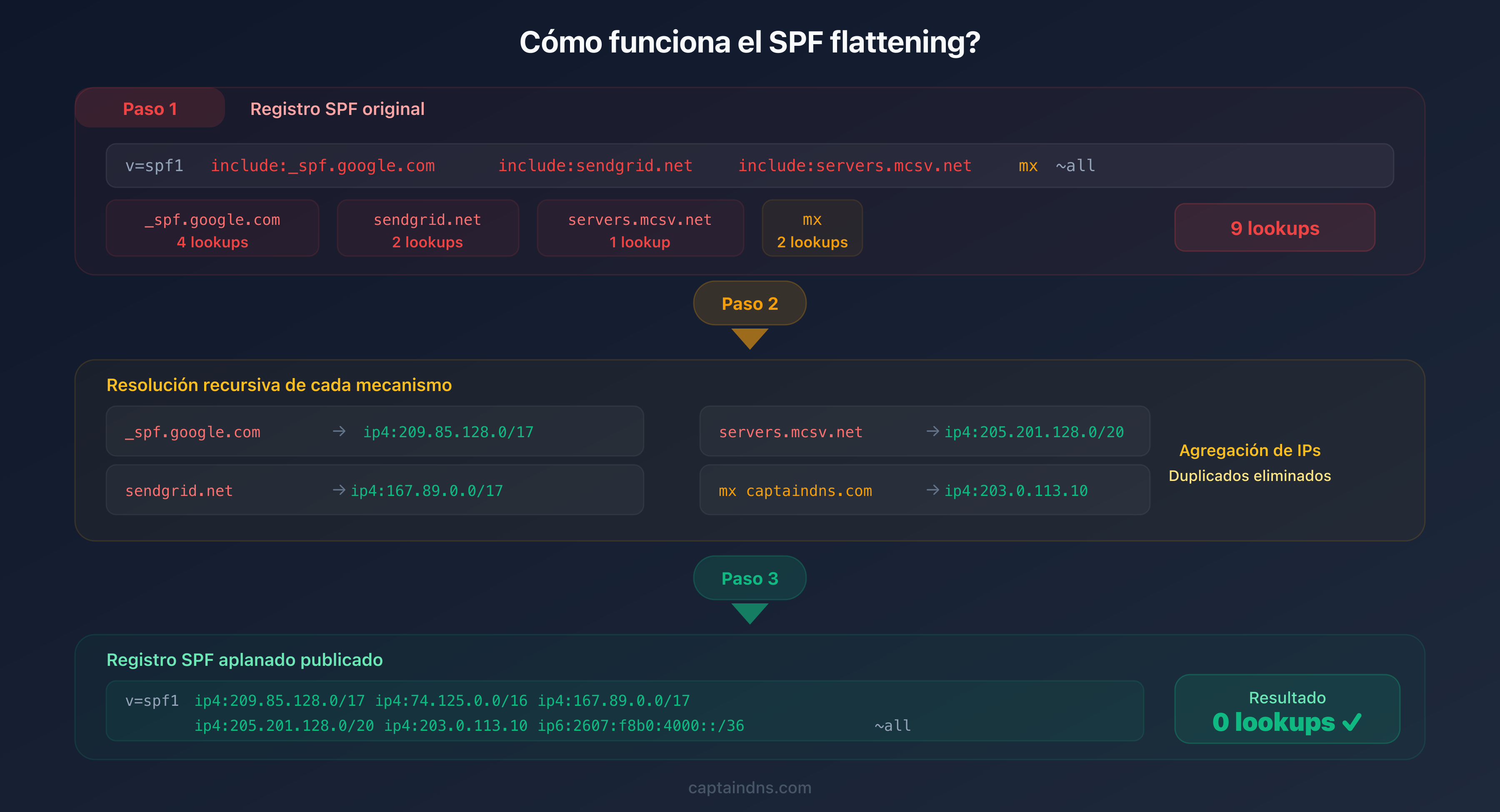 Proceso de SPF flattening: resolución de los includes en direcciones IP directas en 3 pasos