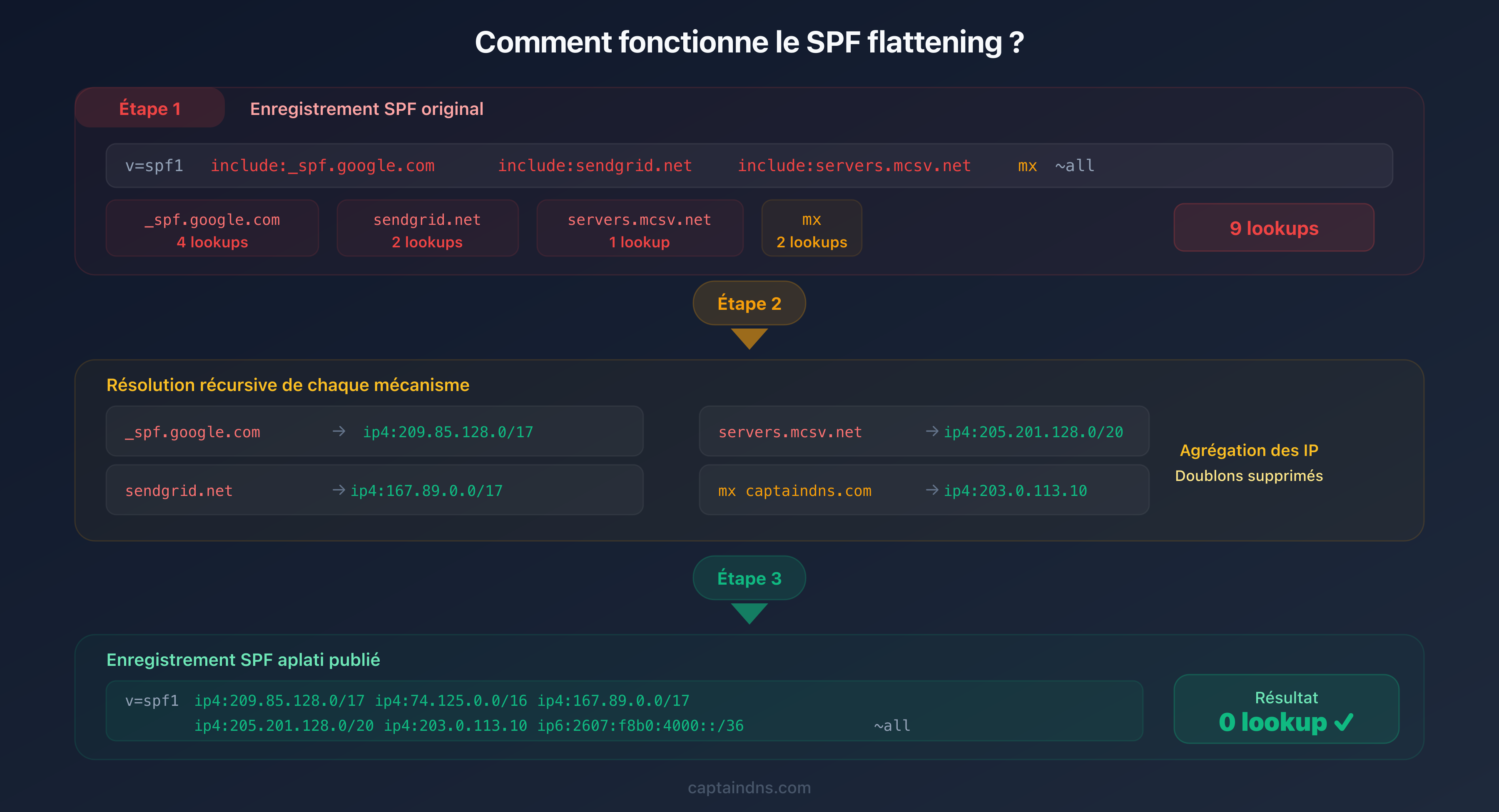 Processus de SPF flattening : résolution des includes en adresses IP directes en 3 étapes
