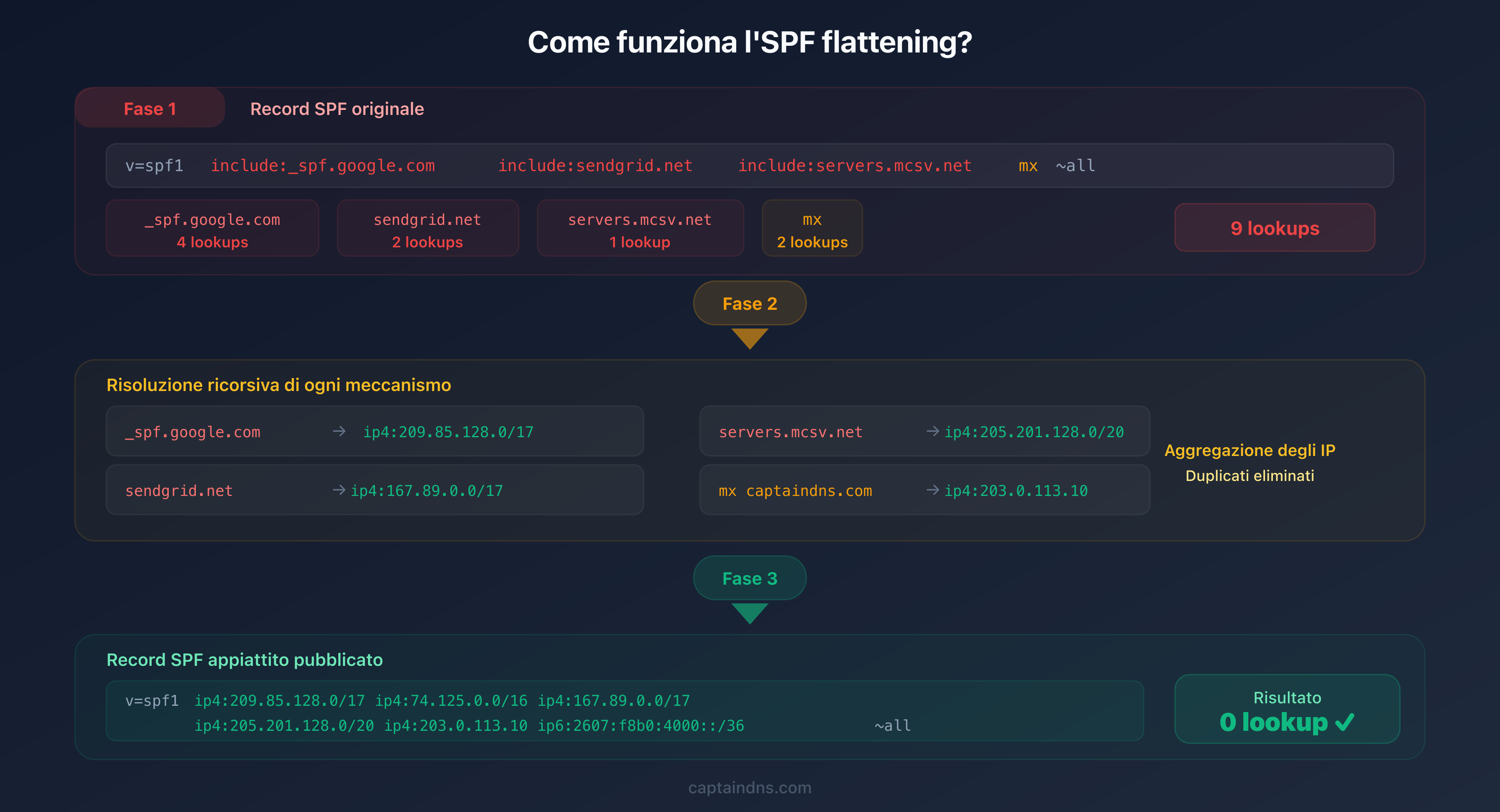 Processo di SPF flattening: risoluzione degli includes in indirizzi IP diretti in 3 fasi