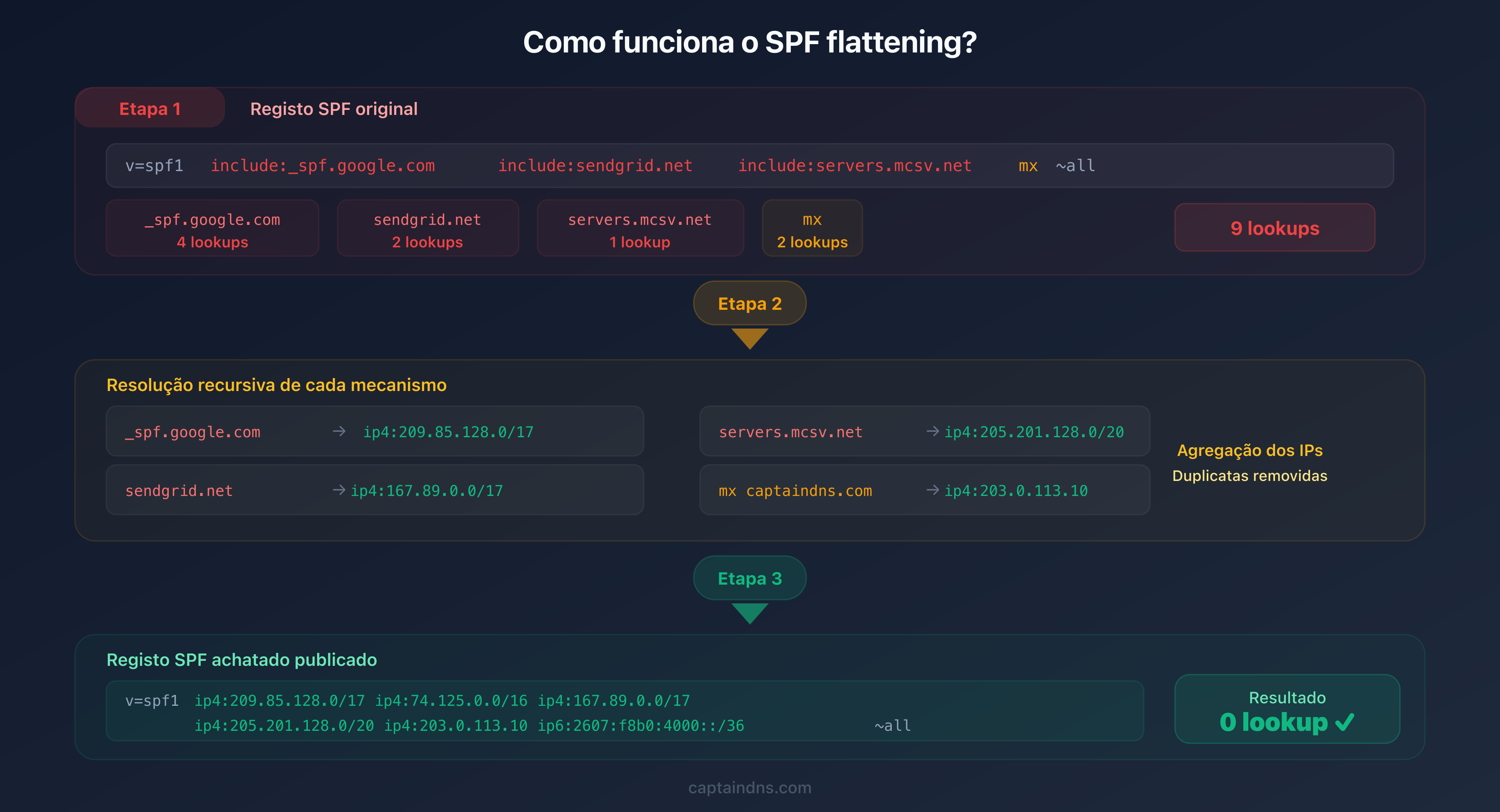 Processo de SPF flattening: resolução dos includes em endereços IP diretos em 3 etapas
