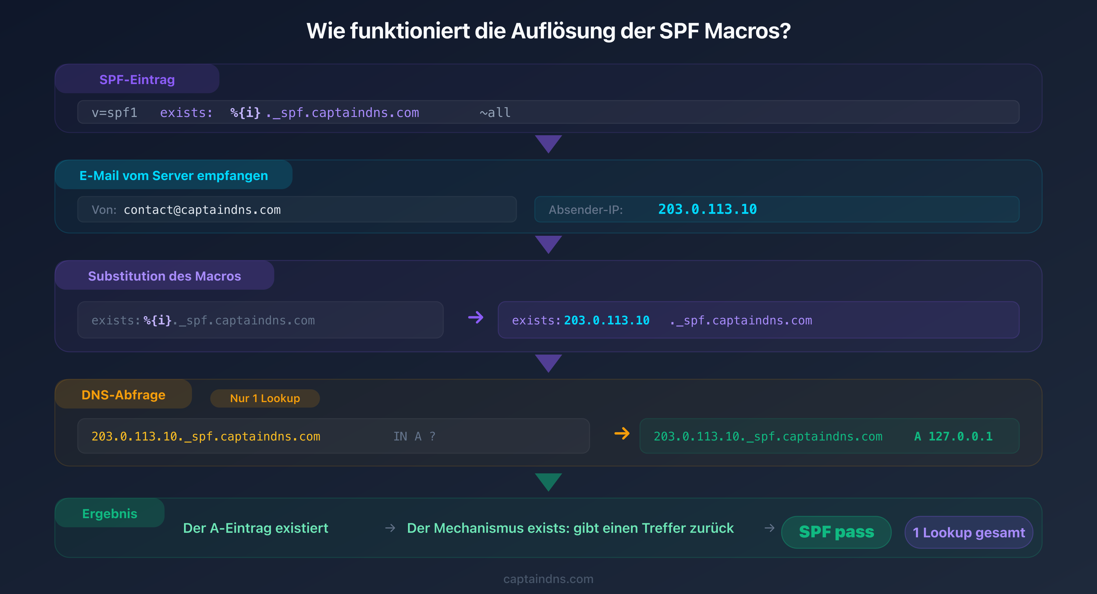 Auflösung der SPF Macros: dynamische Substitution der Macro-Variablen bei der Auswertung