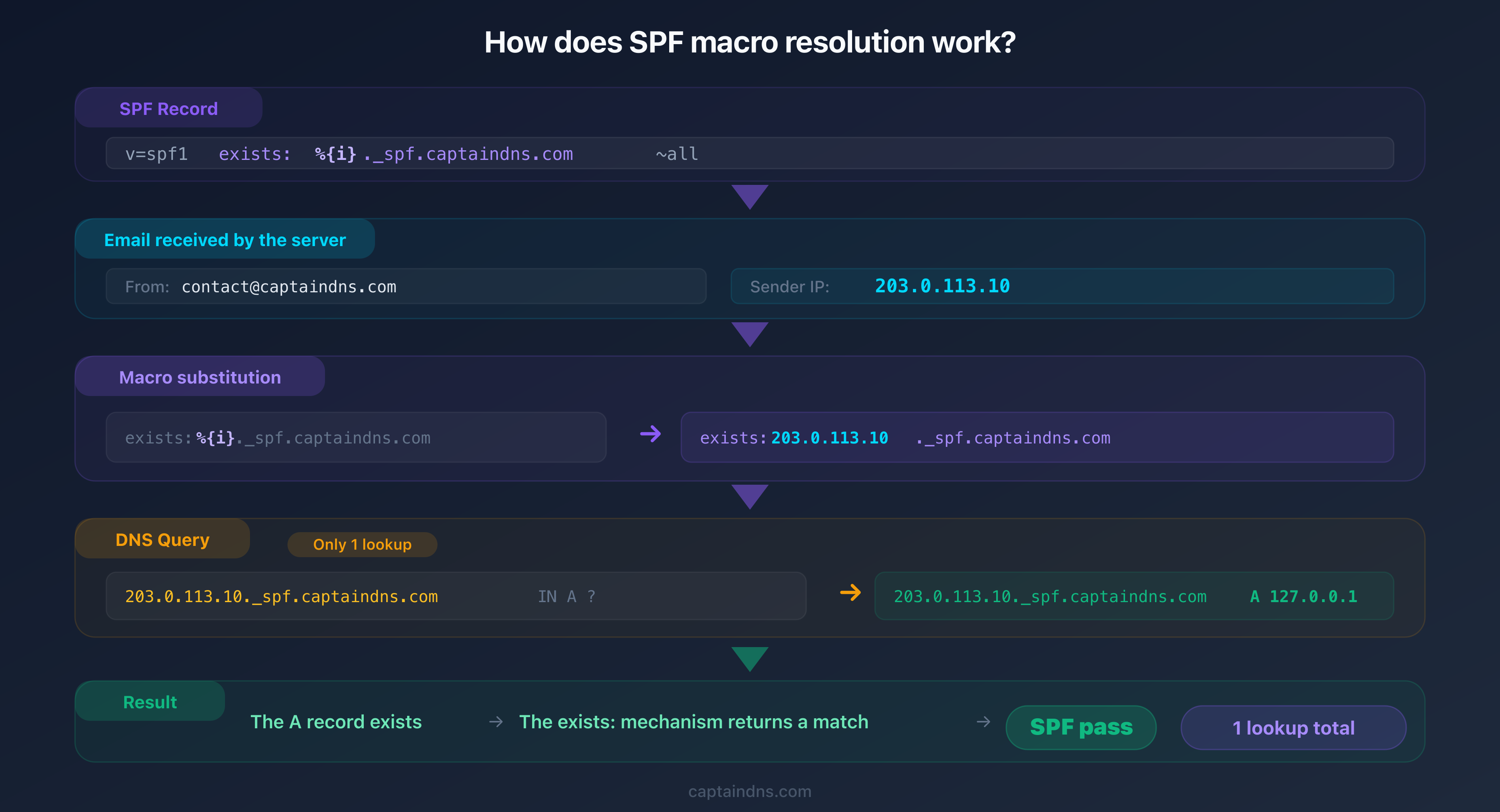 SPF macro resolution: dynamic substitution of macro variables during evaluation