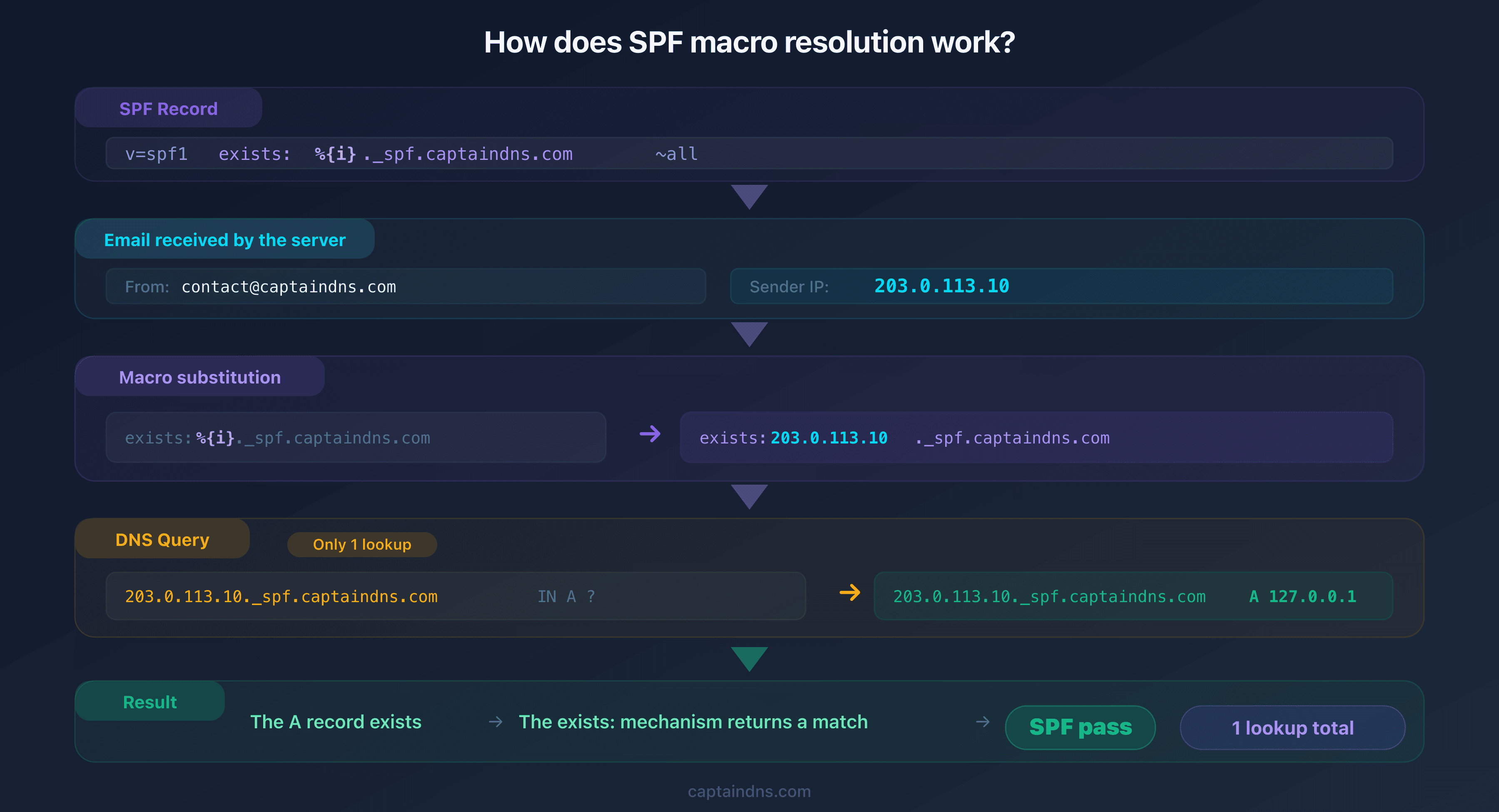 SPF macro resolution: dynamic substitution of macro variables during evaluation
