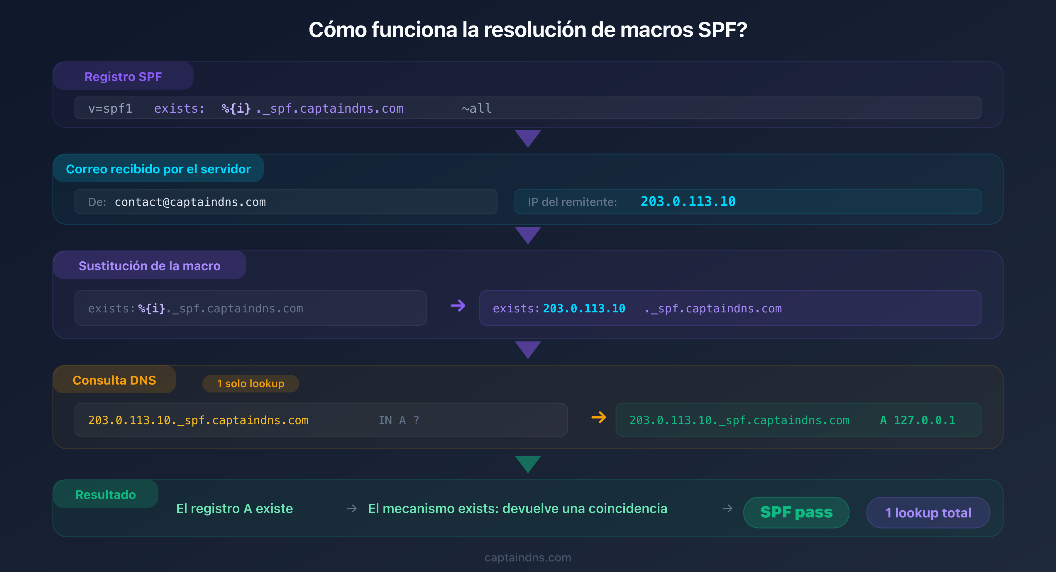 Resolución de macros SPF: sustitución dinámica de las variables macro durante la evaluación