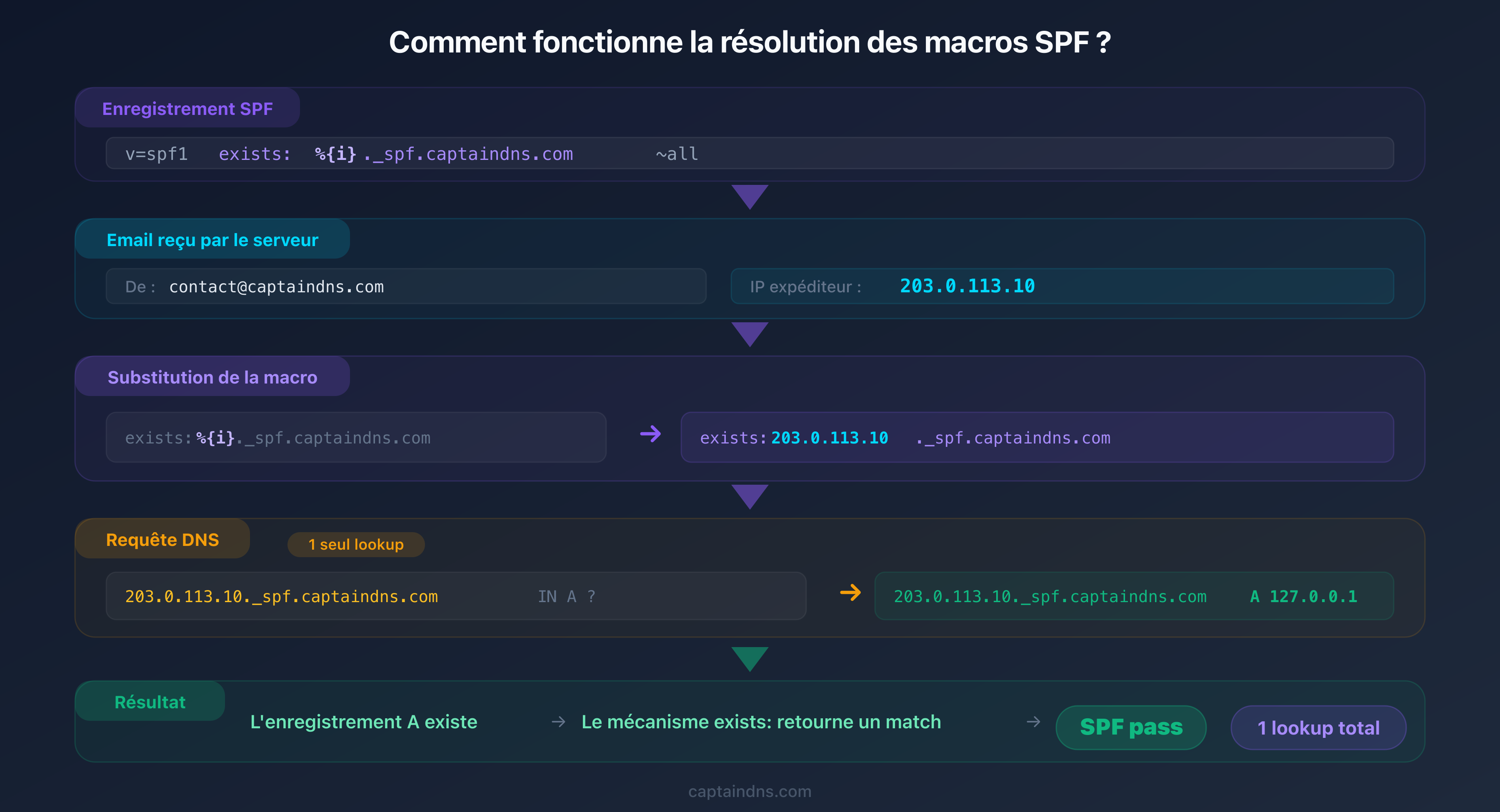 Résolution des macros SPF : substitution dynamique des variables macro lors de l'évaluation