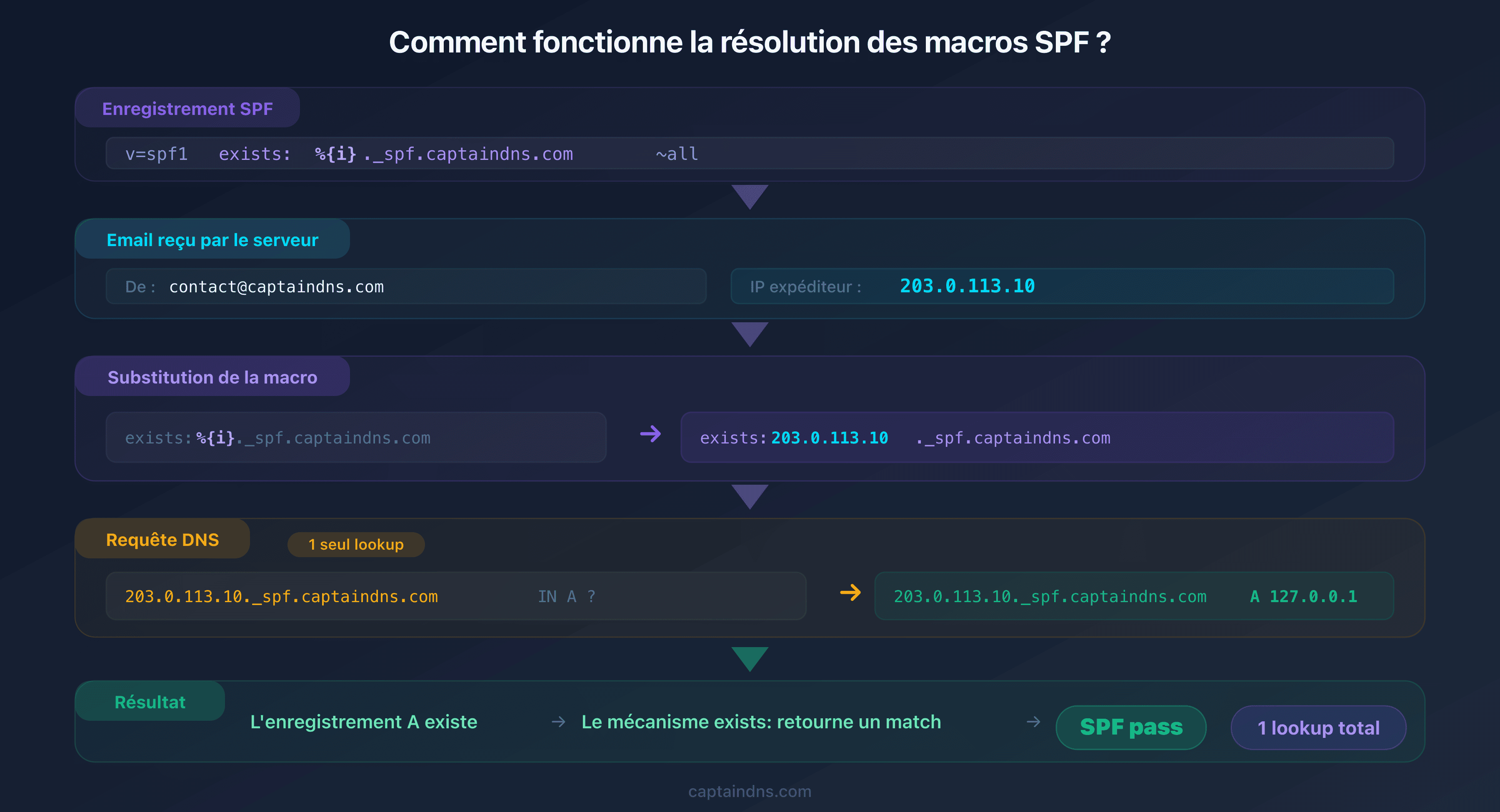 Résolution des macros SPF : substitution dynamique des variables macro lors de l'évaluation