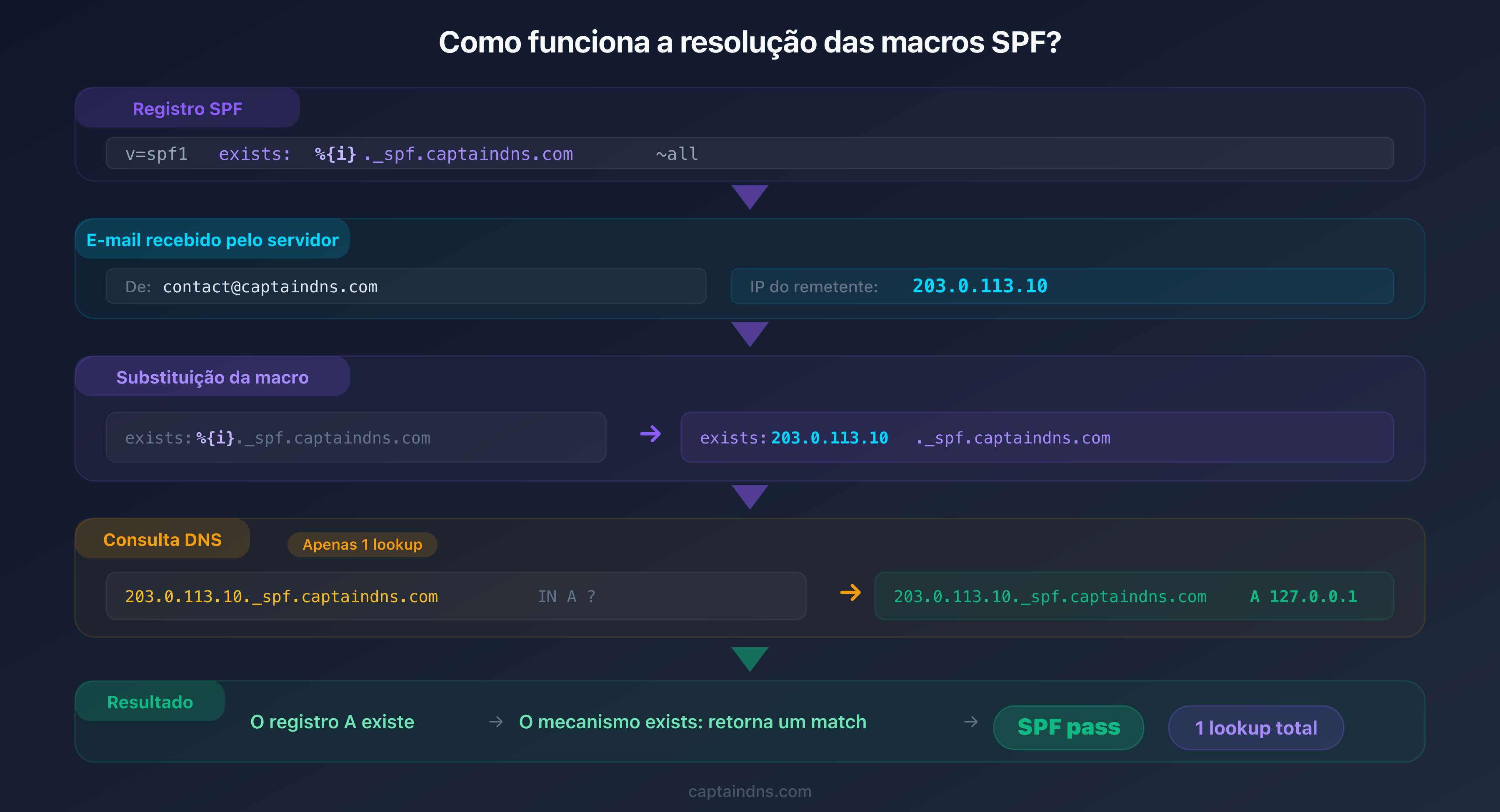 Resolução das macros SPF: substituição dinâmica das variáveis macro durante a avaliação