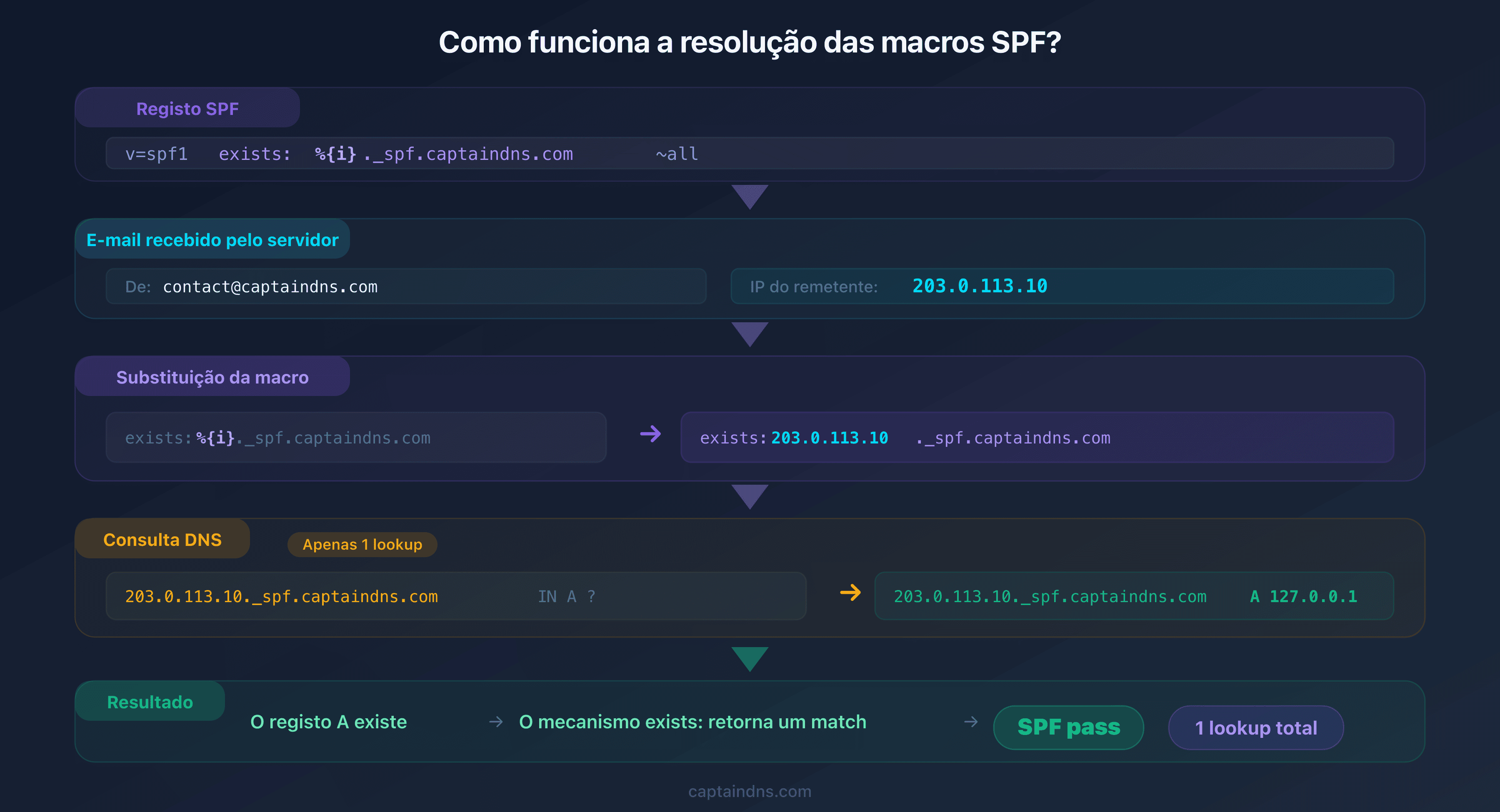 Resolução das macros SPF: substituição dinâmica das variáveis macro durante a avaliação