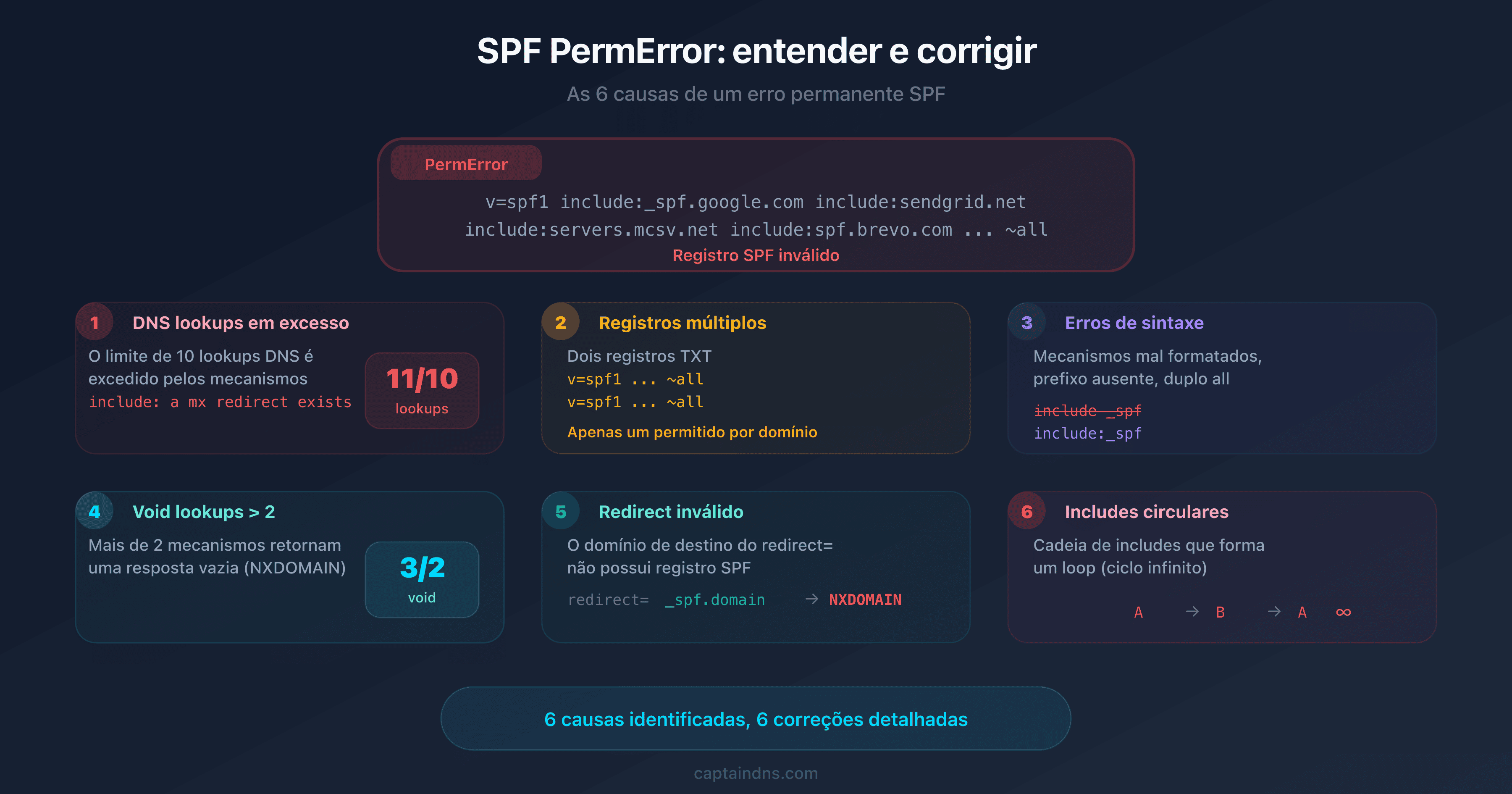 Diagrama das 6 causas de um SPF PermError com árvore de diagnóstico e indicadores de erro