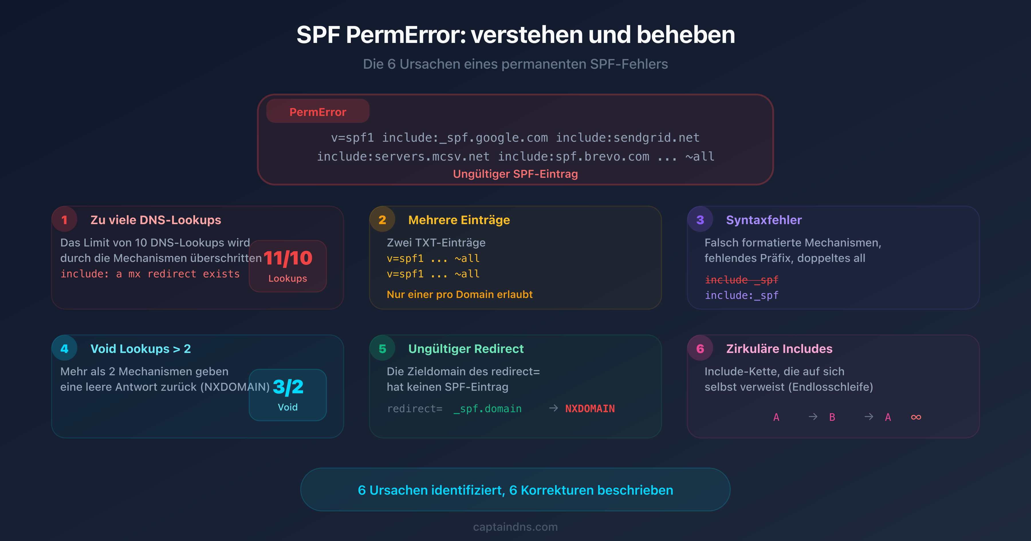 Schema der 6 Ursachen eines SPF PermError mit Diagnosebaum und Fehlerindikatoren