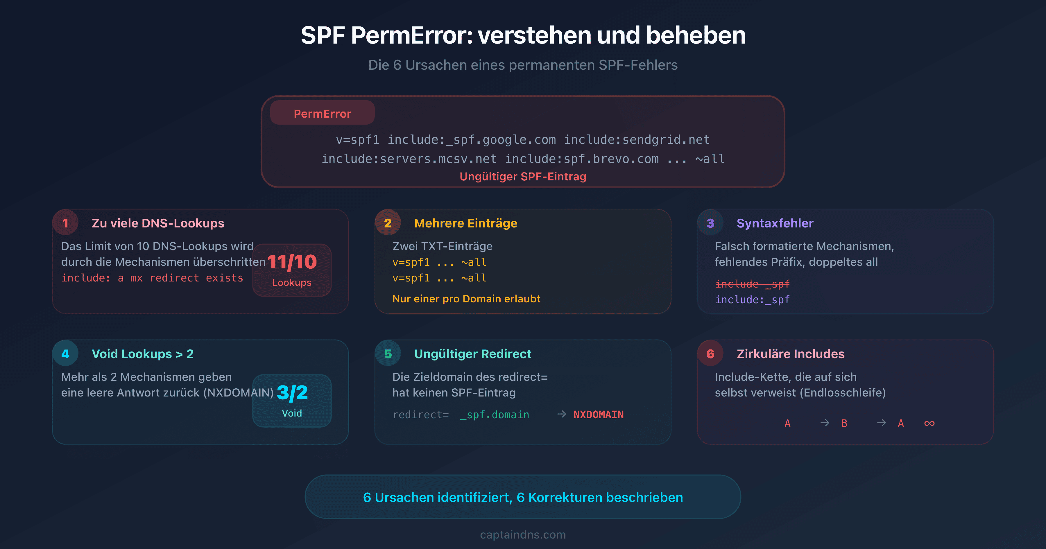 Schema der 6 Ursachen eines SPF PermError mit Diagnosebaum und Fehlerindikatoren