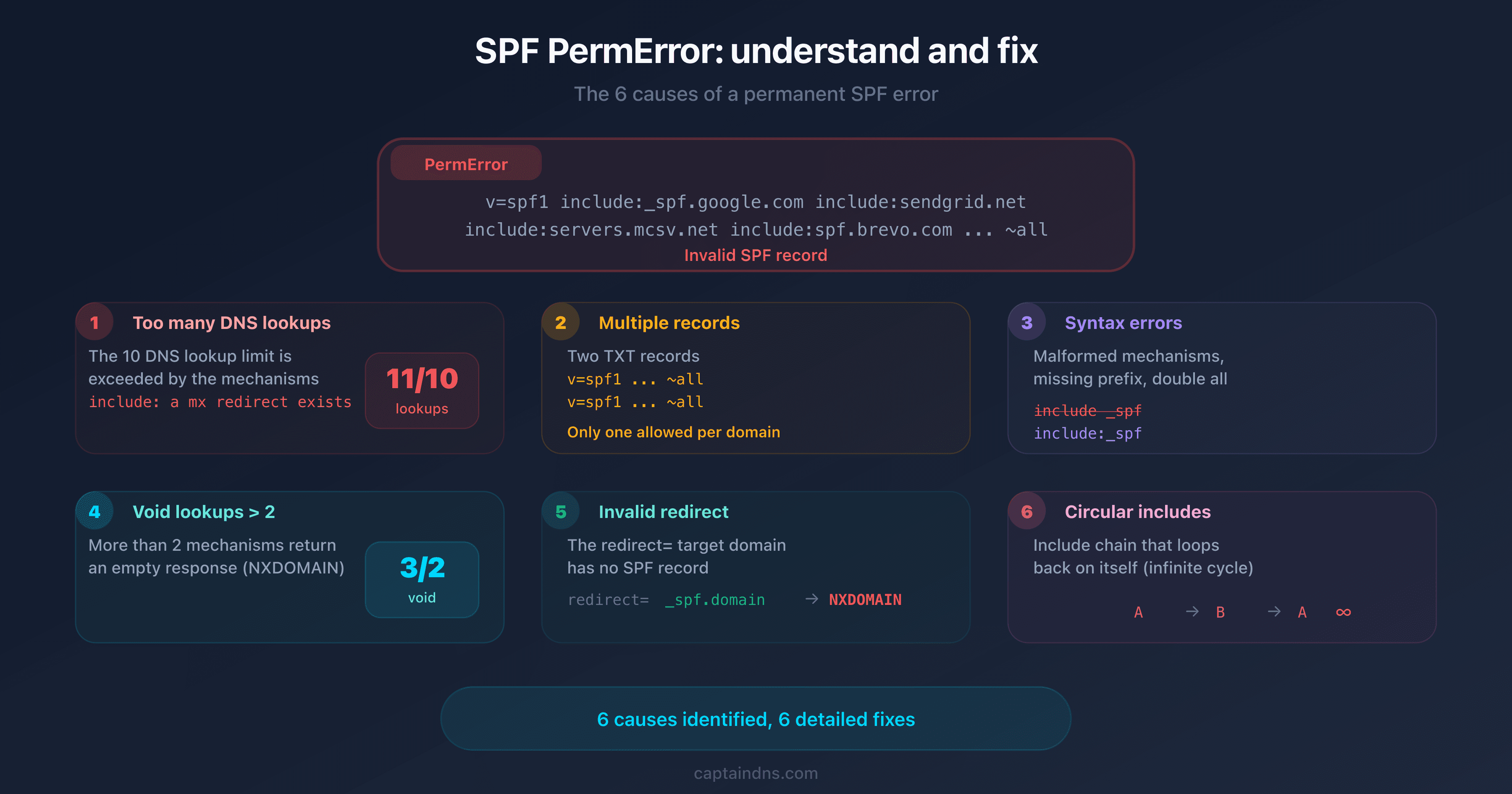 Diagram of the 6 causes of an SPF PermError with a diagnostic tree and error indicators