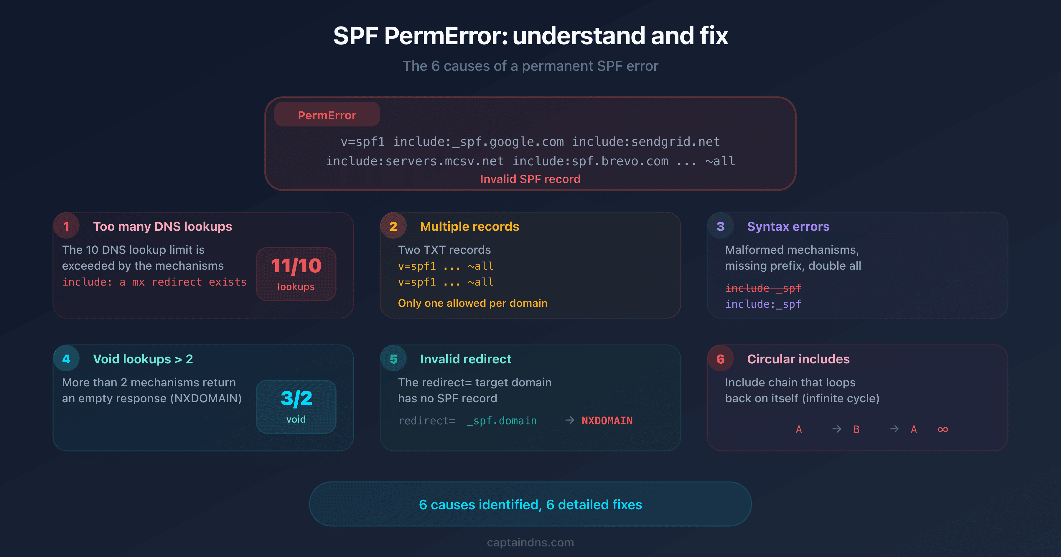 Diagram of the 6 causes of an SPF PermError with a diagnostic tree and error indicators