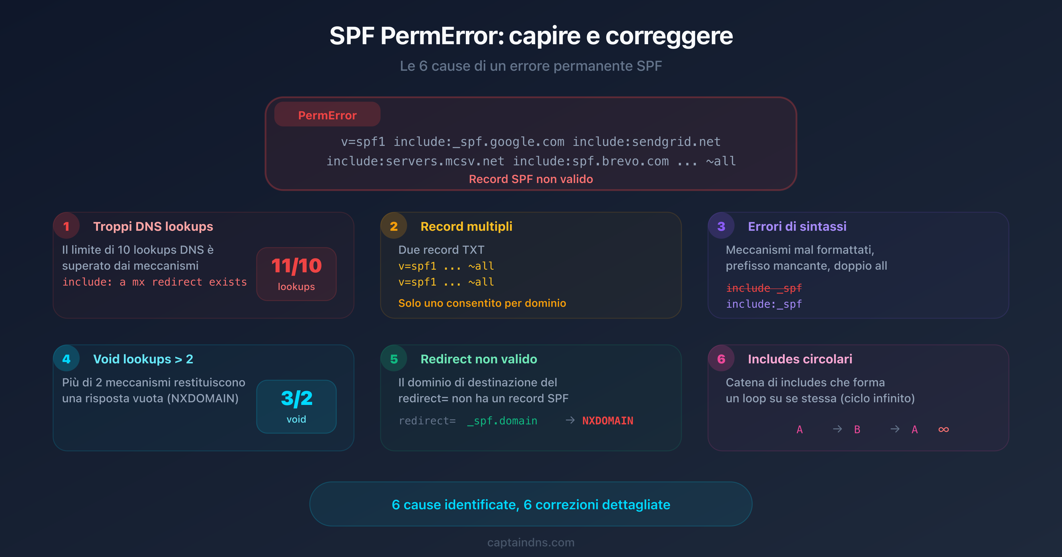 Schema delle 6 cause di un SPF PermError con albero diagnostico e indicatori di errore