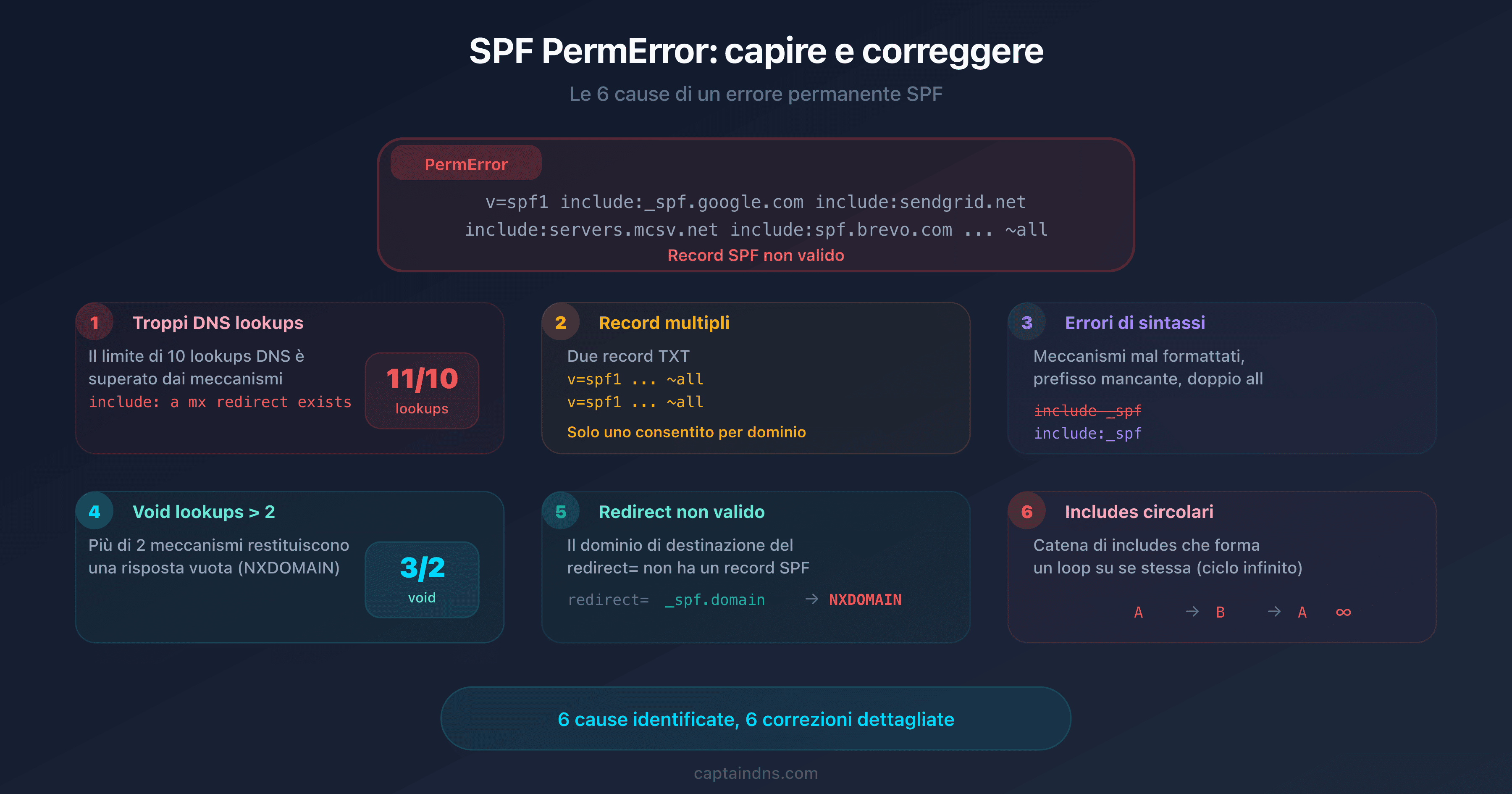Schema delle 6 cause di un SPF PermError con albero diagnostico e indicatori di errore