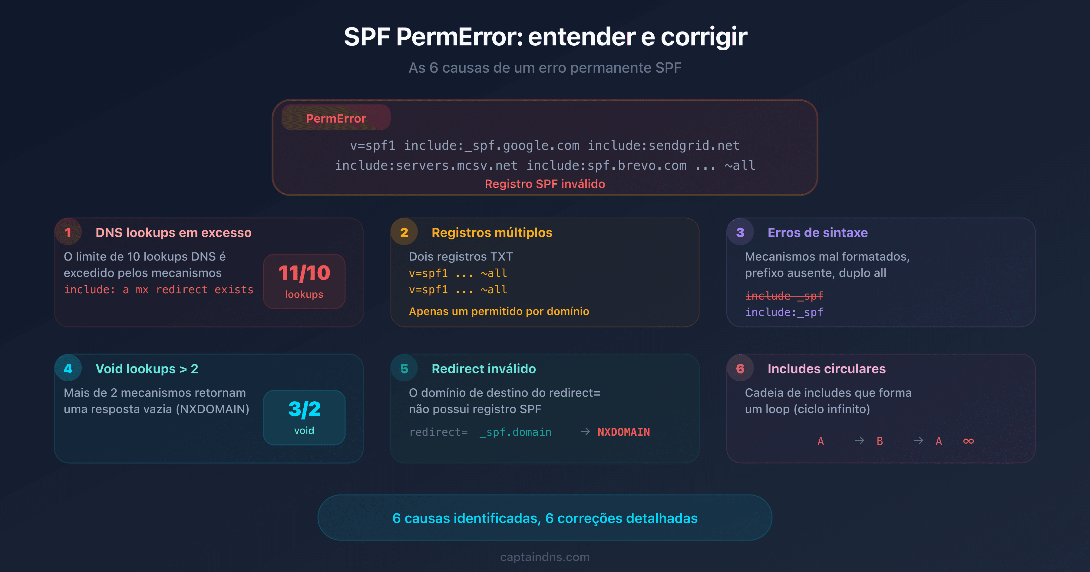 Diagrama das 6 causas de um SPF PermError com árvore de diagnóstico e indicadores de erro