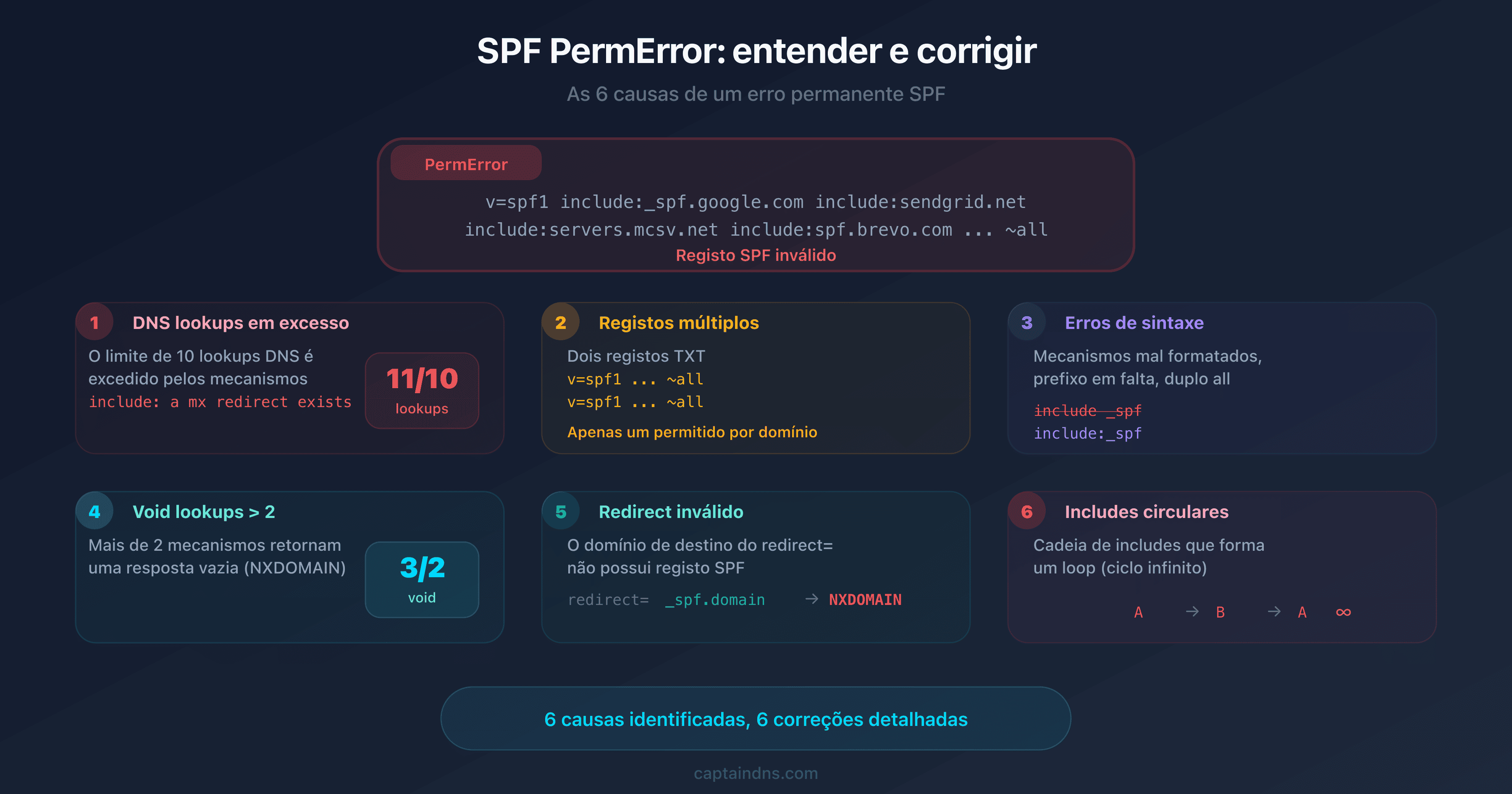 Diagrama das 6 causas de um SPF PermError com árvore de diagnóstico e indicadores de erro