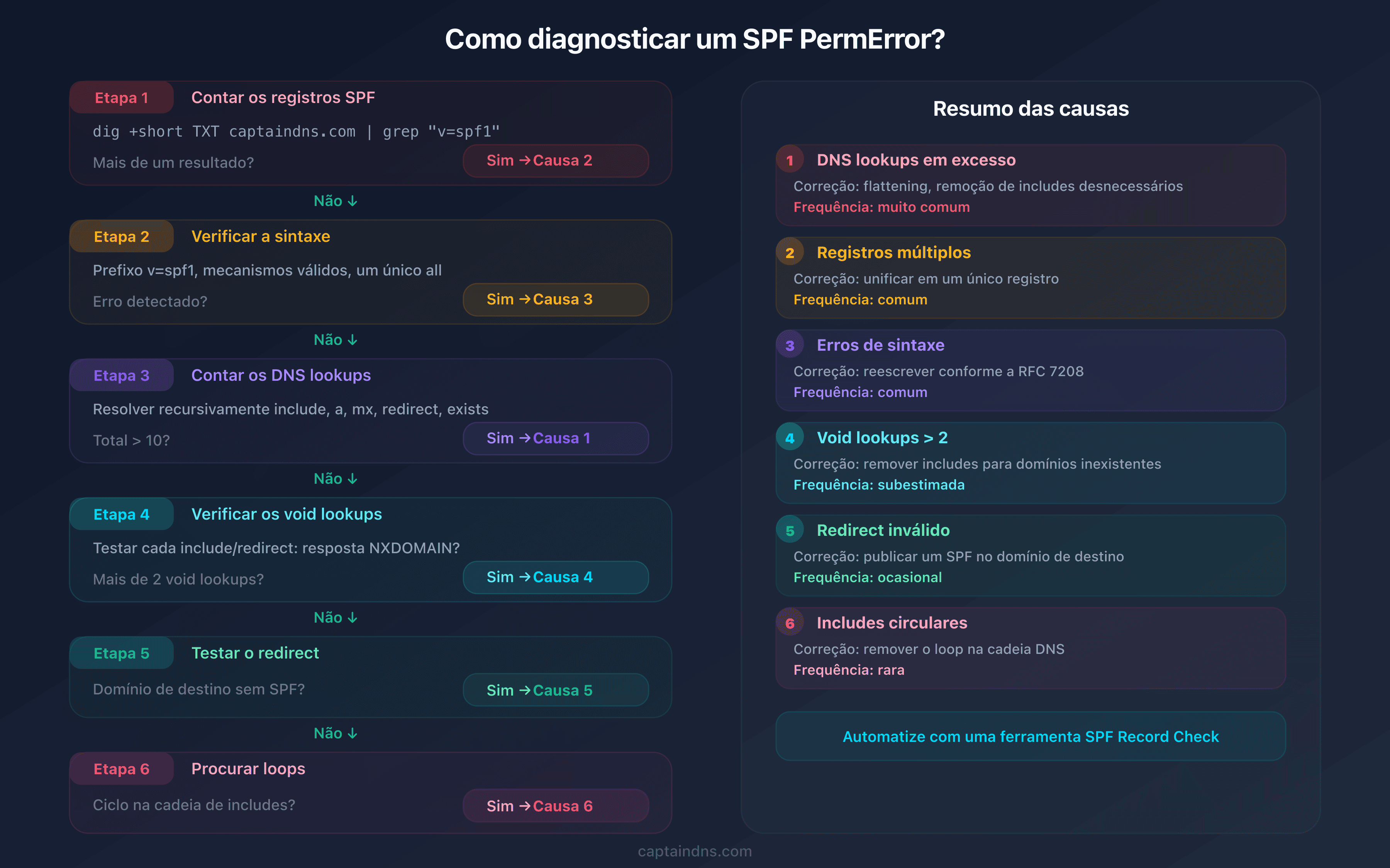 Árvore de diagnóstico SPF PermError: 6 verificações para identificar a causa exata do erro