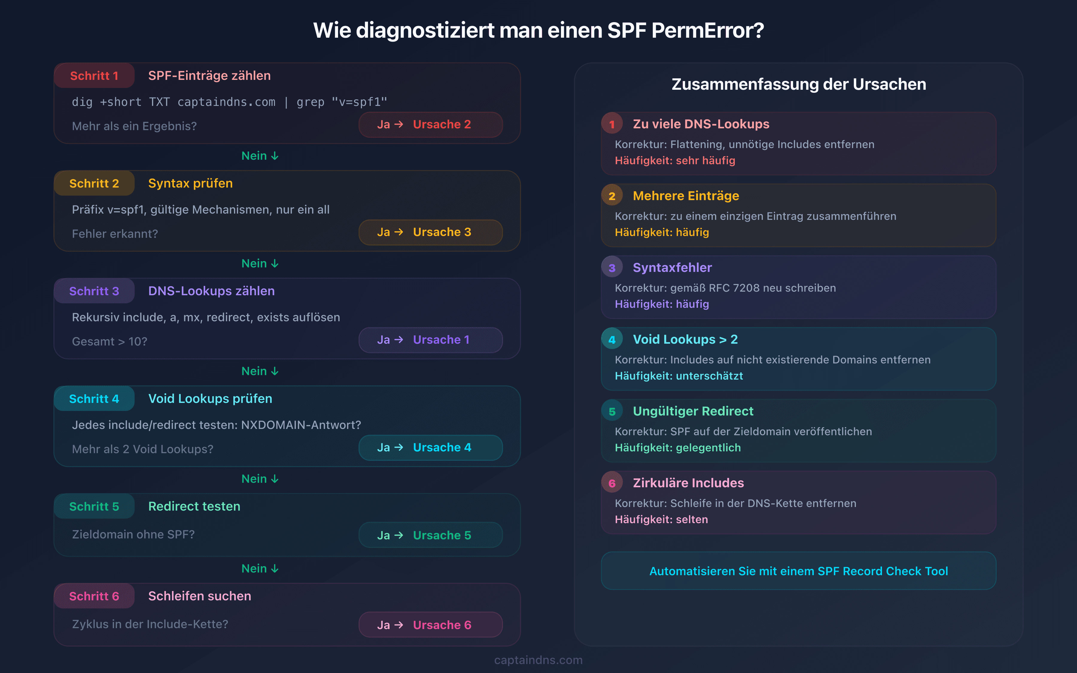 Diagnosebaum SPF PermError: 6 Prüfungen zur Identifizierung der genauen Fehlerursache