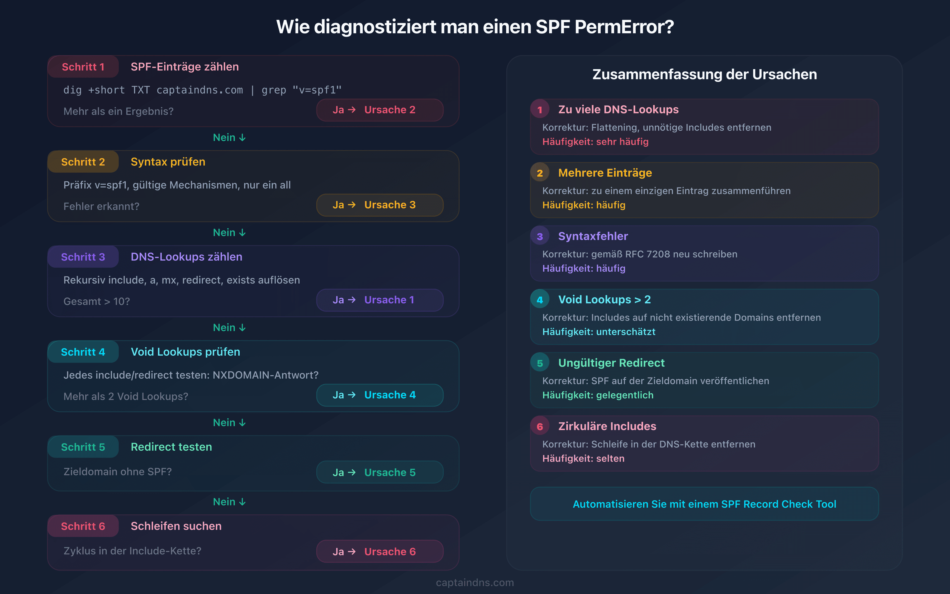 Diagnosebaum SPF PermError: 6 Prüfungen zur Identifizierung der genauen Fehlerursache