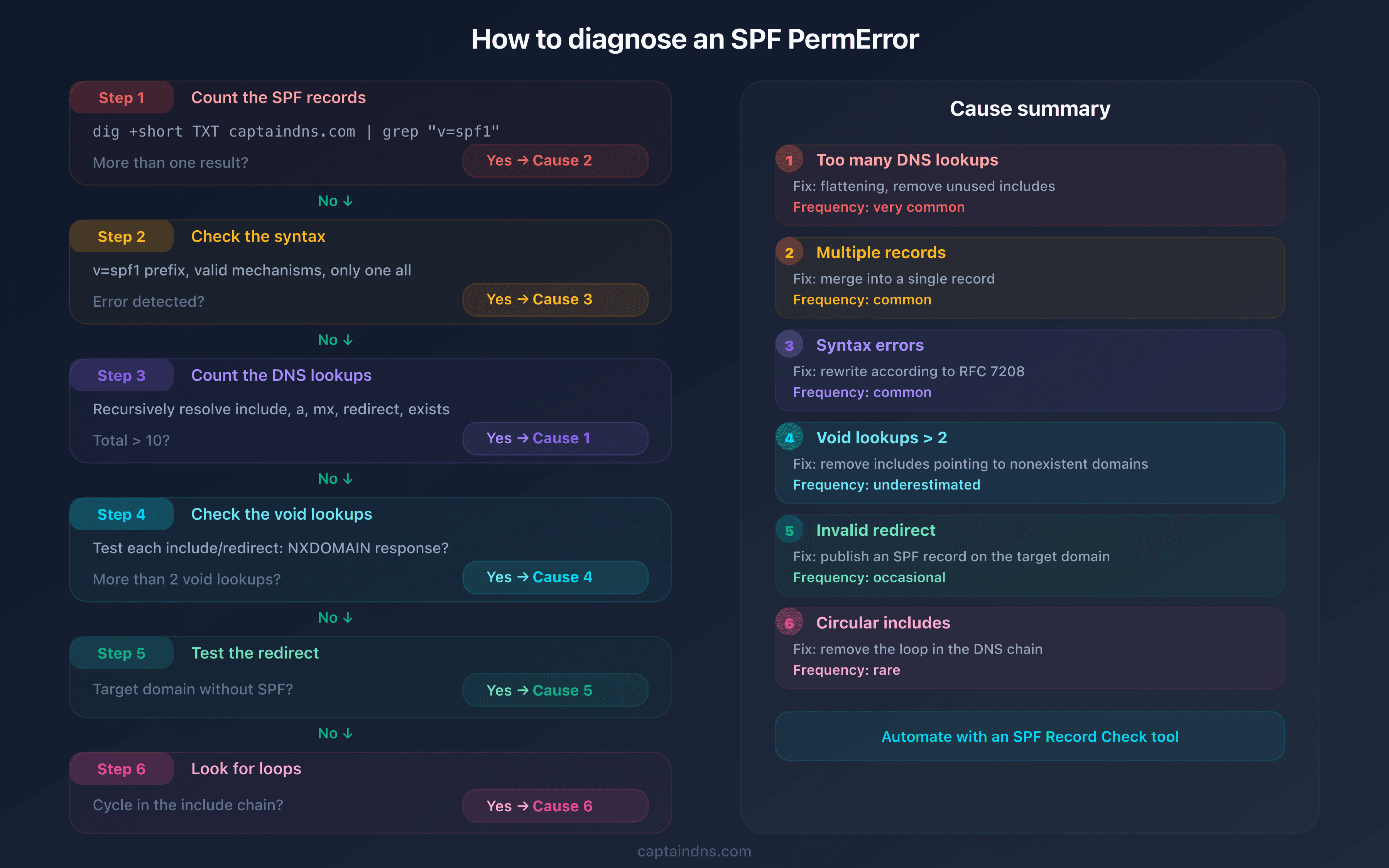 SPF PermError diagnostic tree: 6 checks to identify the exact cause of the error