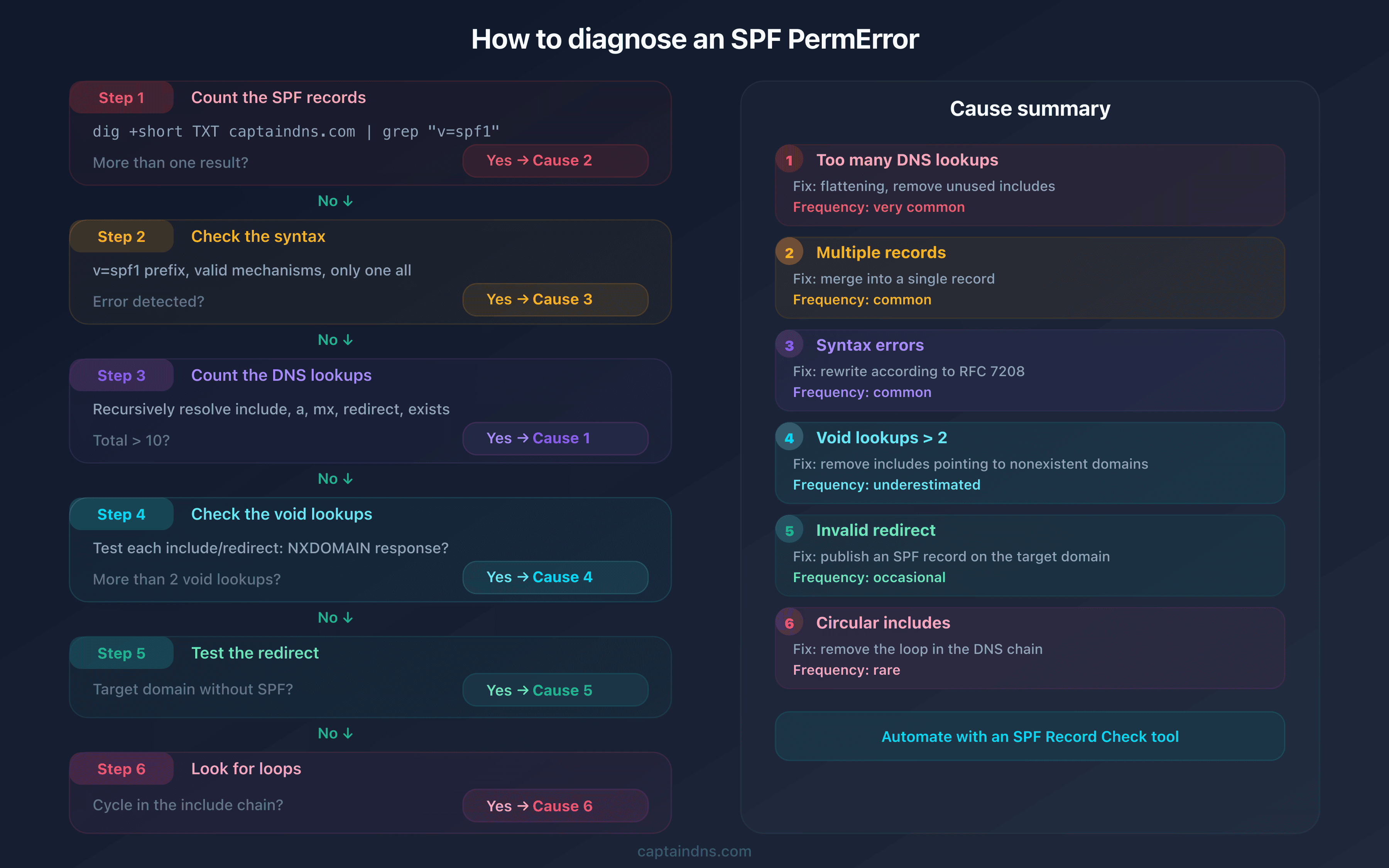 SPF PermError diagnostic tree: 6 checks to identify the exact cause of the error