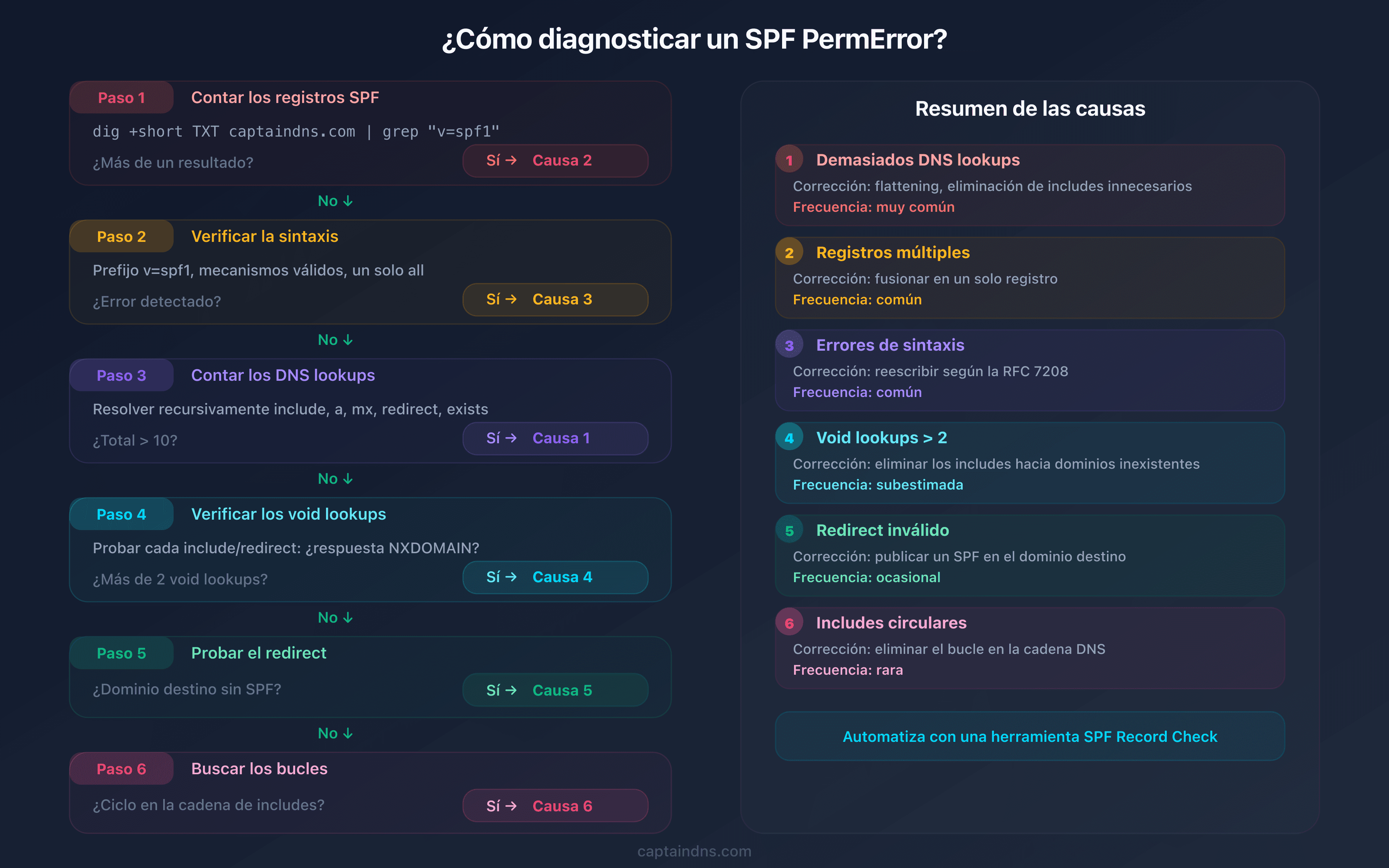 Árbol de diagnóstico SPF PermError: 6 verificaciones para identificar la causa exacta del error