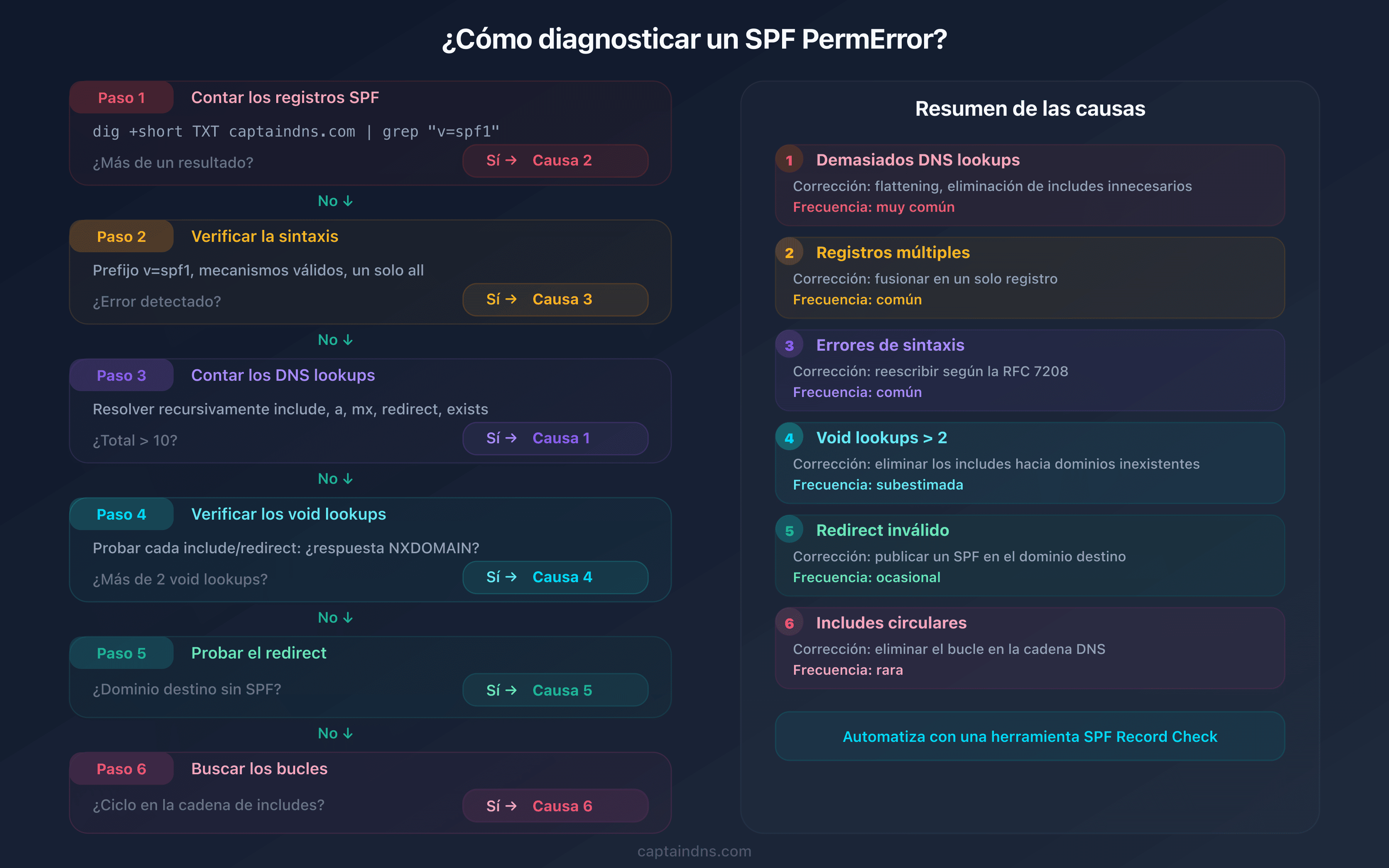 Árbol de diagnóstico SPF PermError: 6 verificaciones para identificar la causa exacta del error