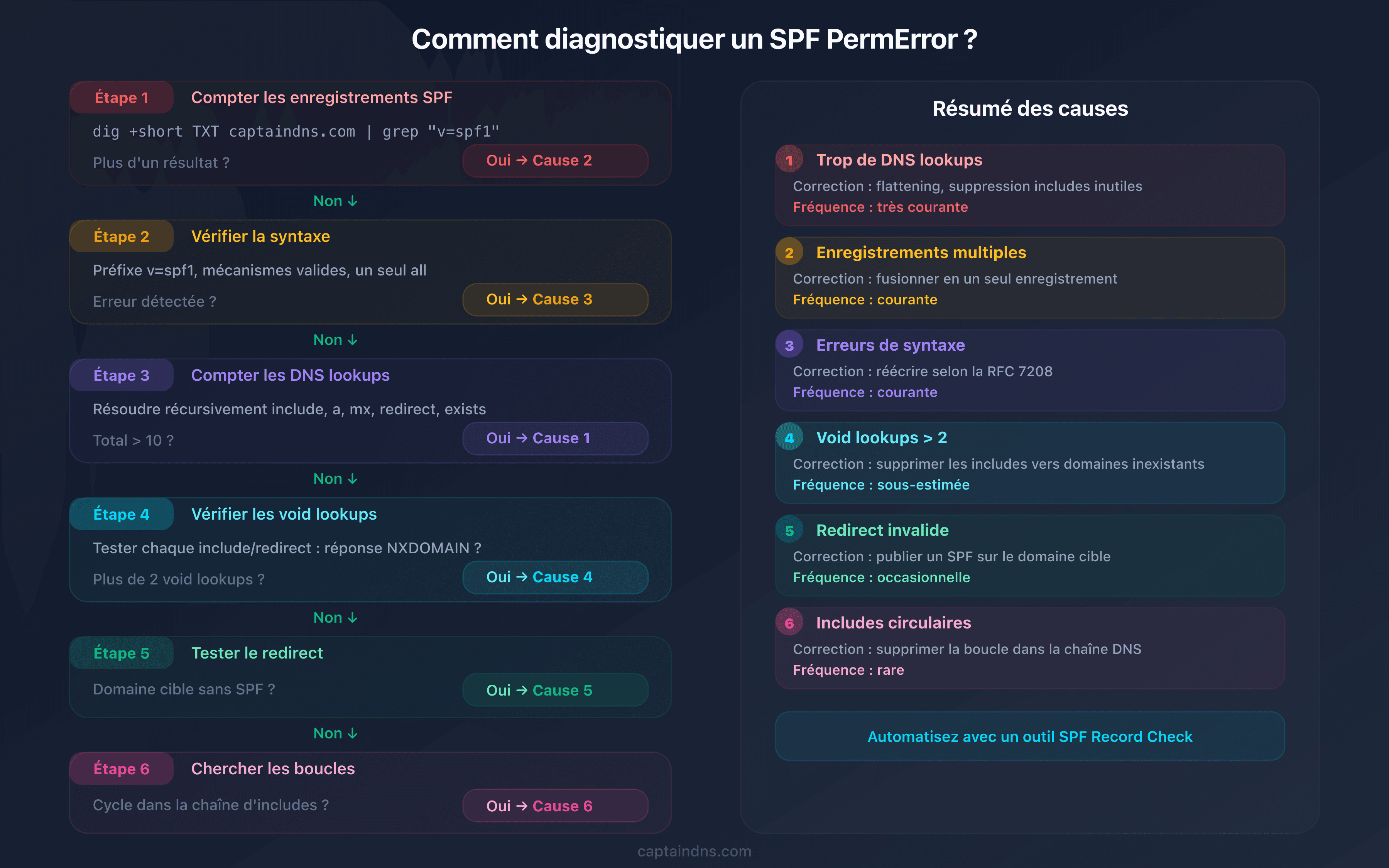 Arbre de diagnostic SPF PermError : 6 vérifications pour identifier la cause exacte de l'erreur