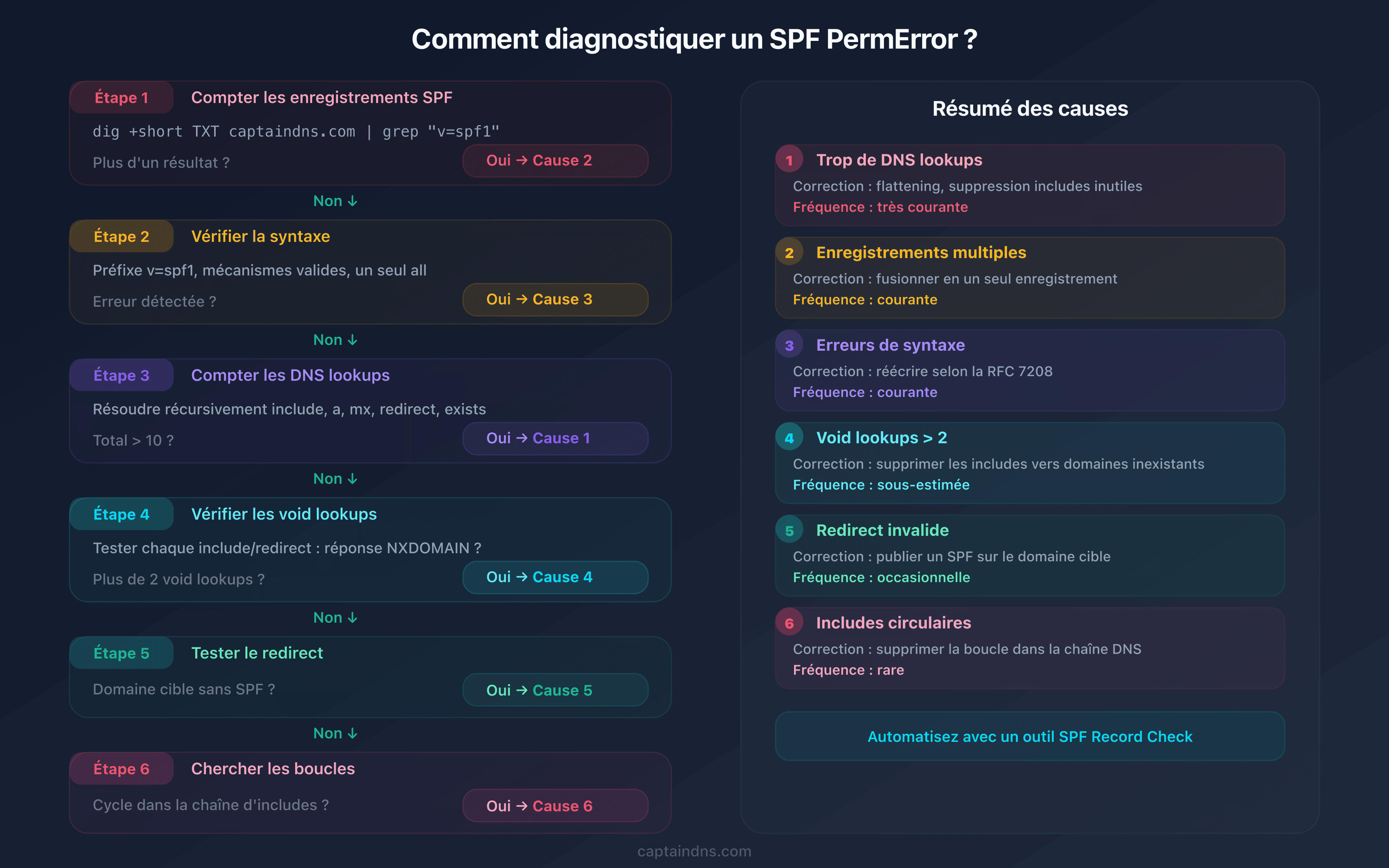 Arbre de diagnostic SPF PermError : 6 vérifications pour identifier la cause exacte de l'erreur