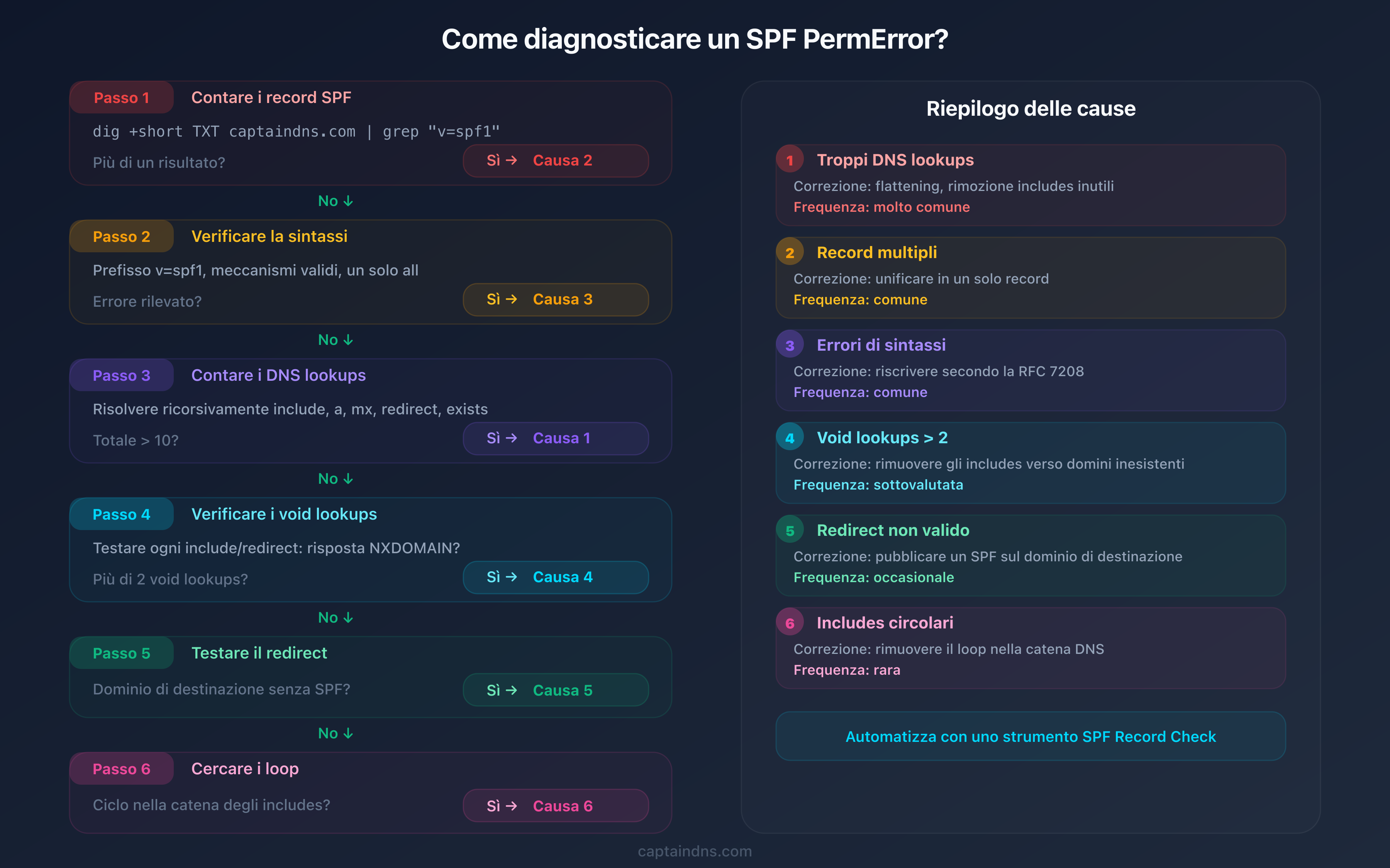 Albero diagnostico SPF PermError: 6 verifiche per identificare la causa esatta dell'errore