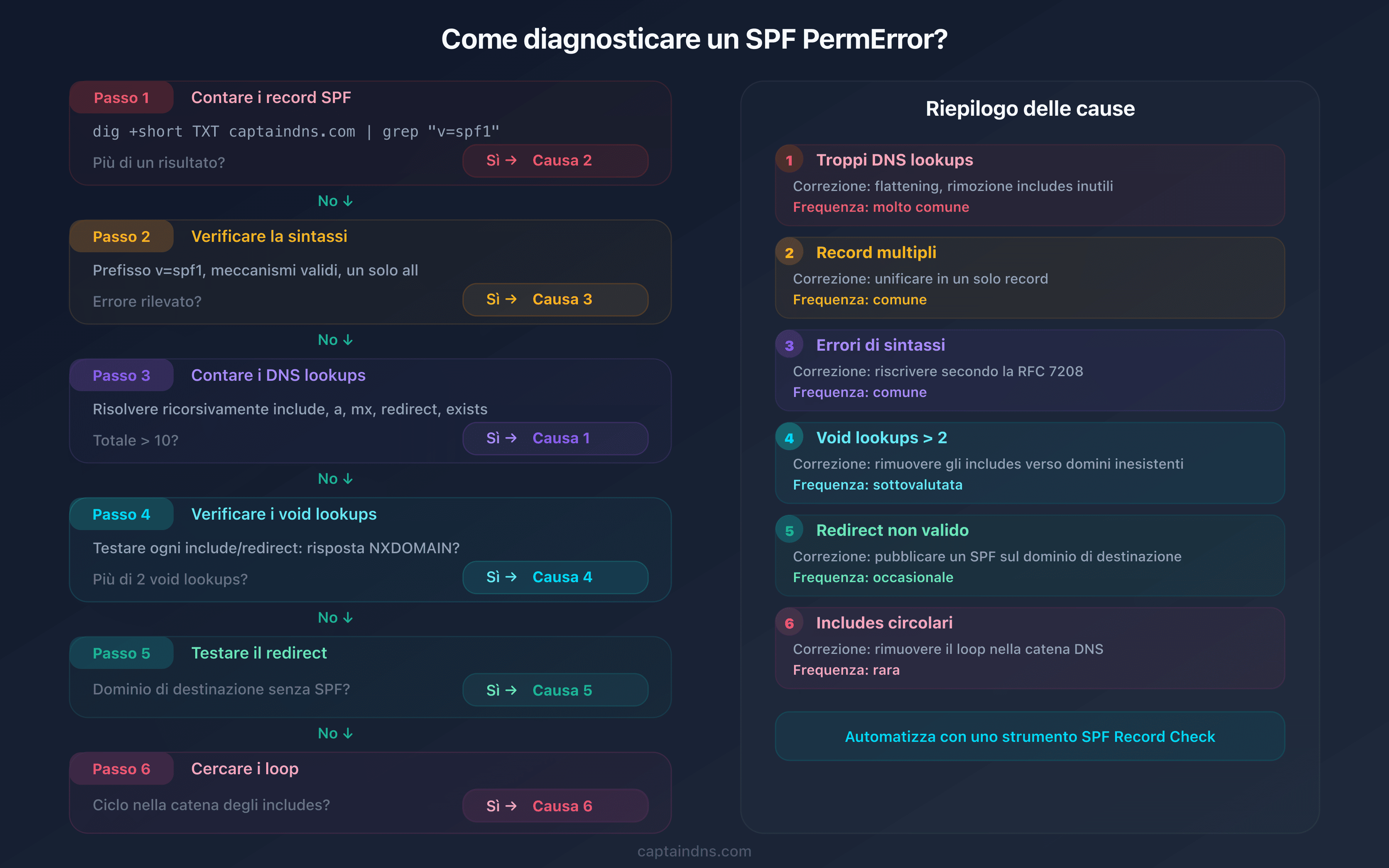 Albero diagnostico SPF PermError: 6 verifiche per identificare la causa esatta dell'errore