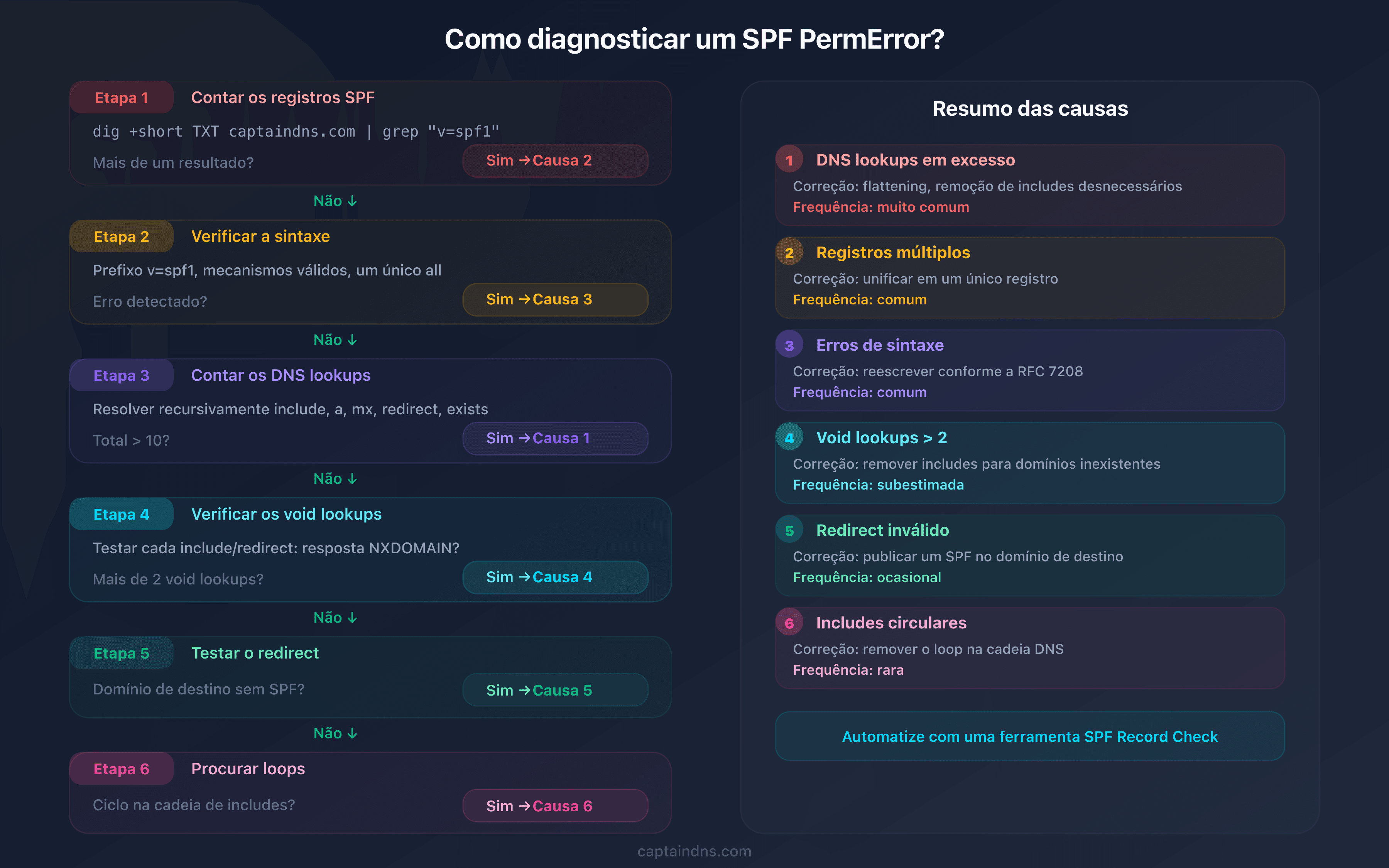 Árvore de diagnóstico SPF PermError: 6 verificações para identificar a causa exata do erro