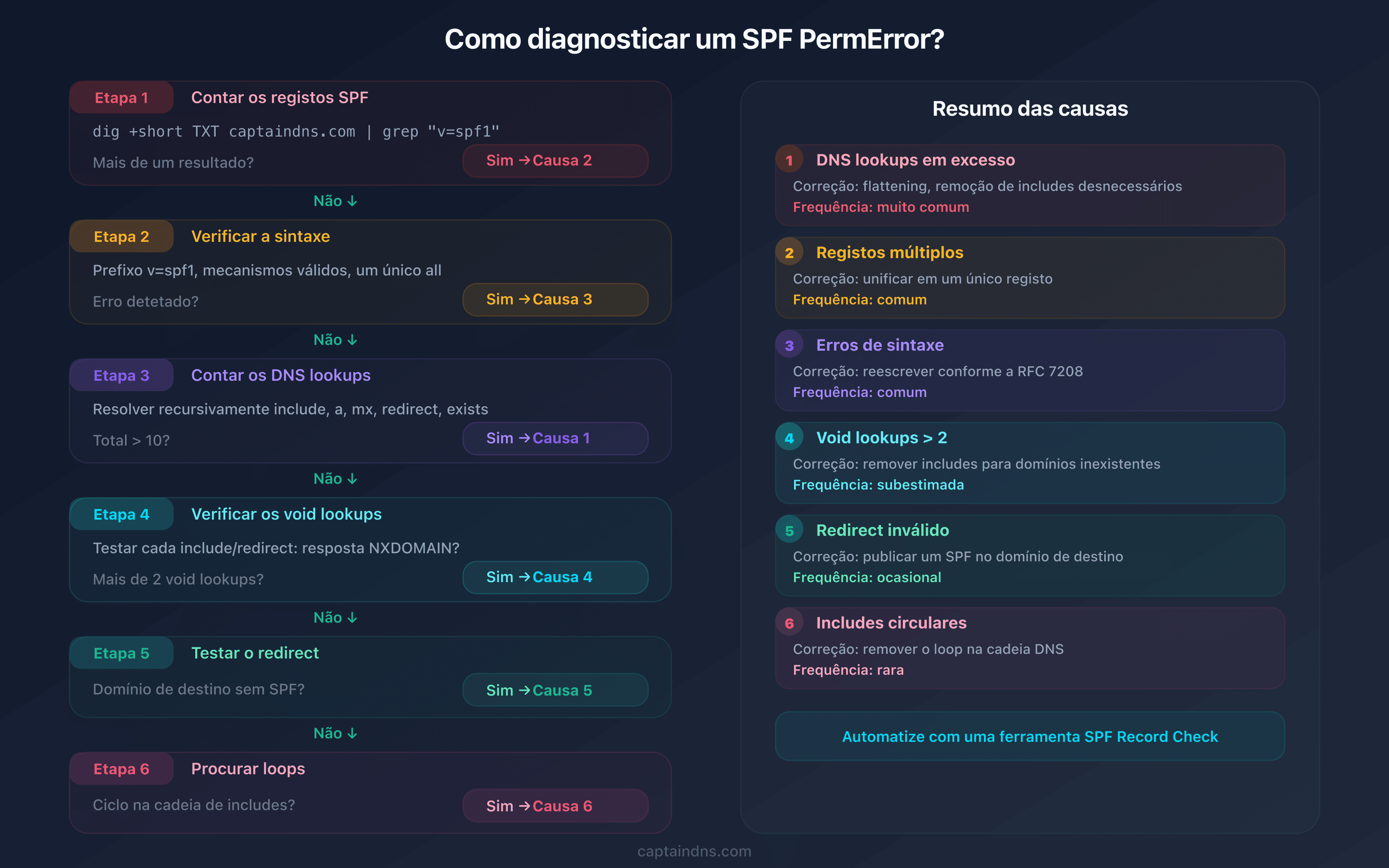 Árvore de diagnóstico SPF PermError: 6 verificações para identificar a causa exata do erro