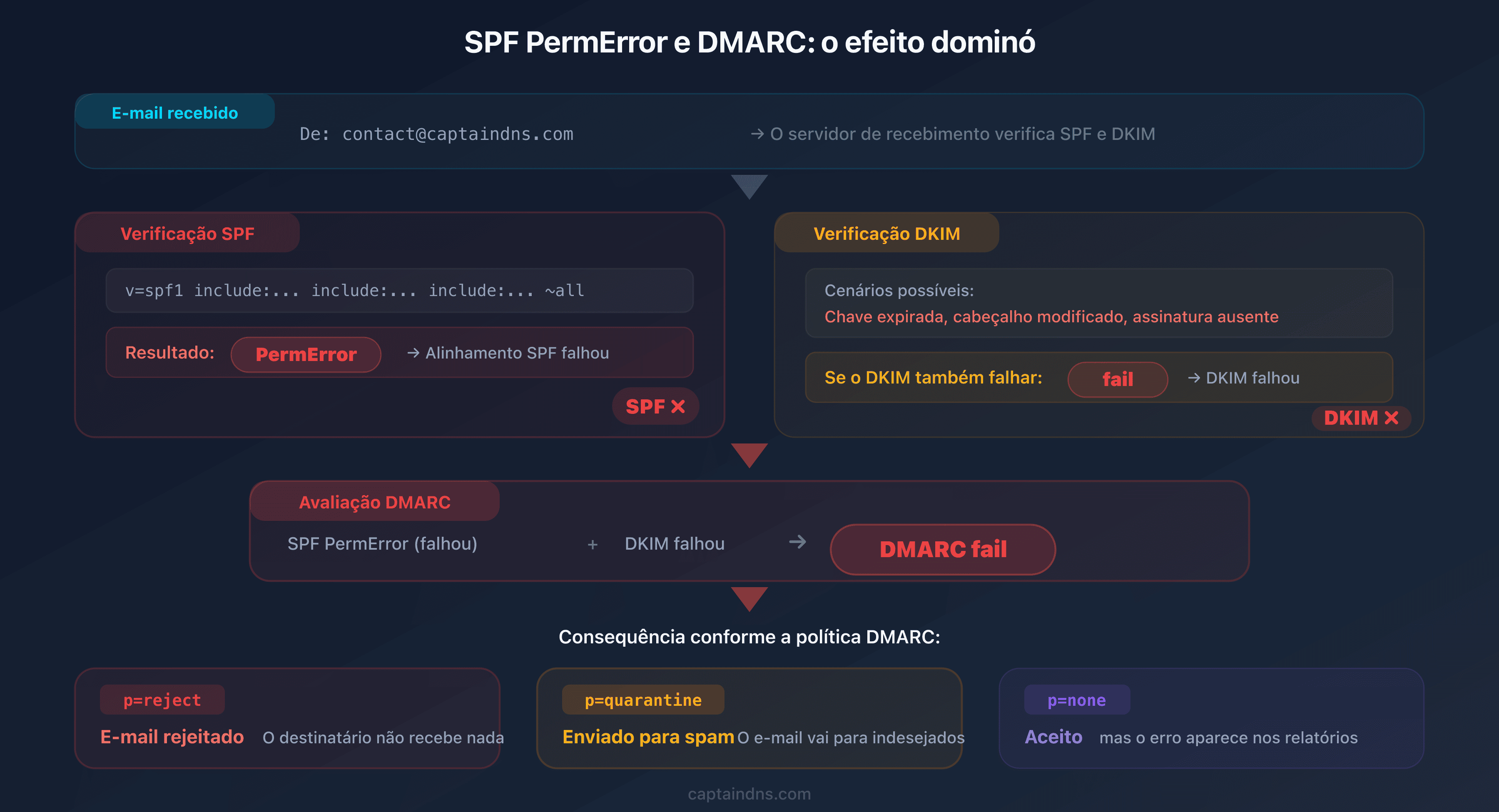 Cascata de erros: um SPF PermError provoca a falha do DMARC se o DKIM também falhar