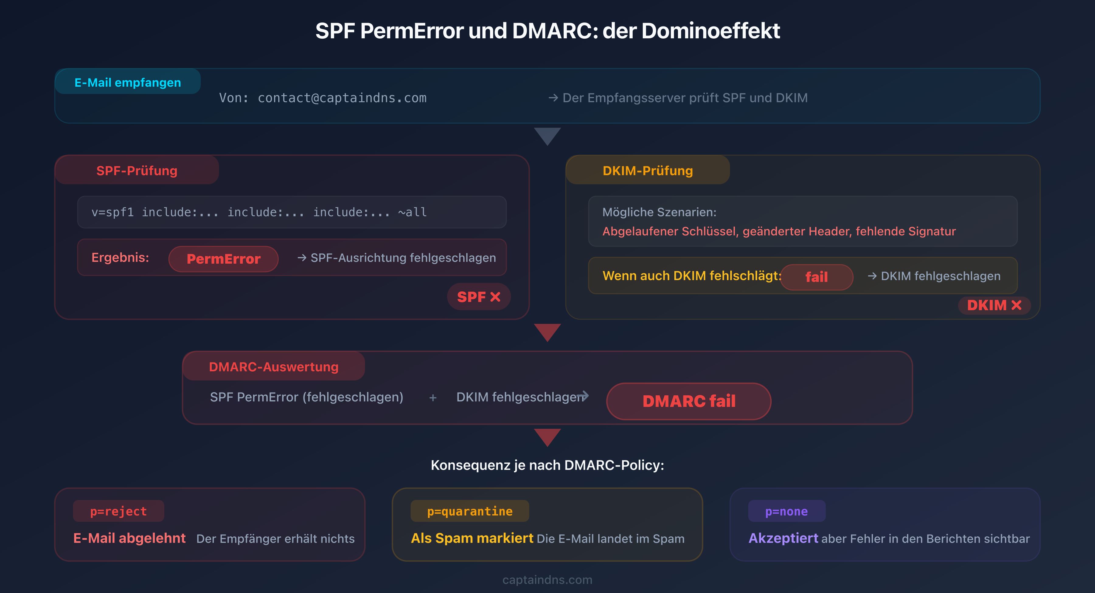 Fehlerkaskade: Ein SPF PermError verursacht ein DMARC-Fehlschlagen, wenn auch DKIM fehlschlägt