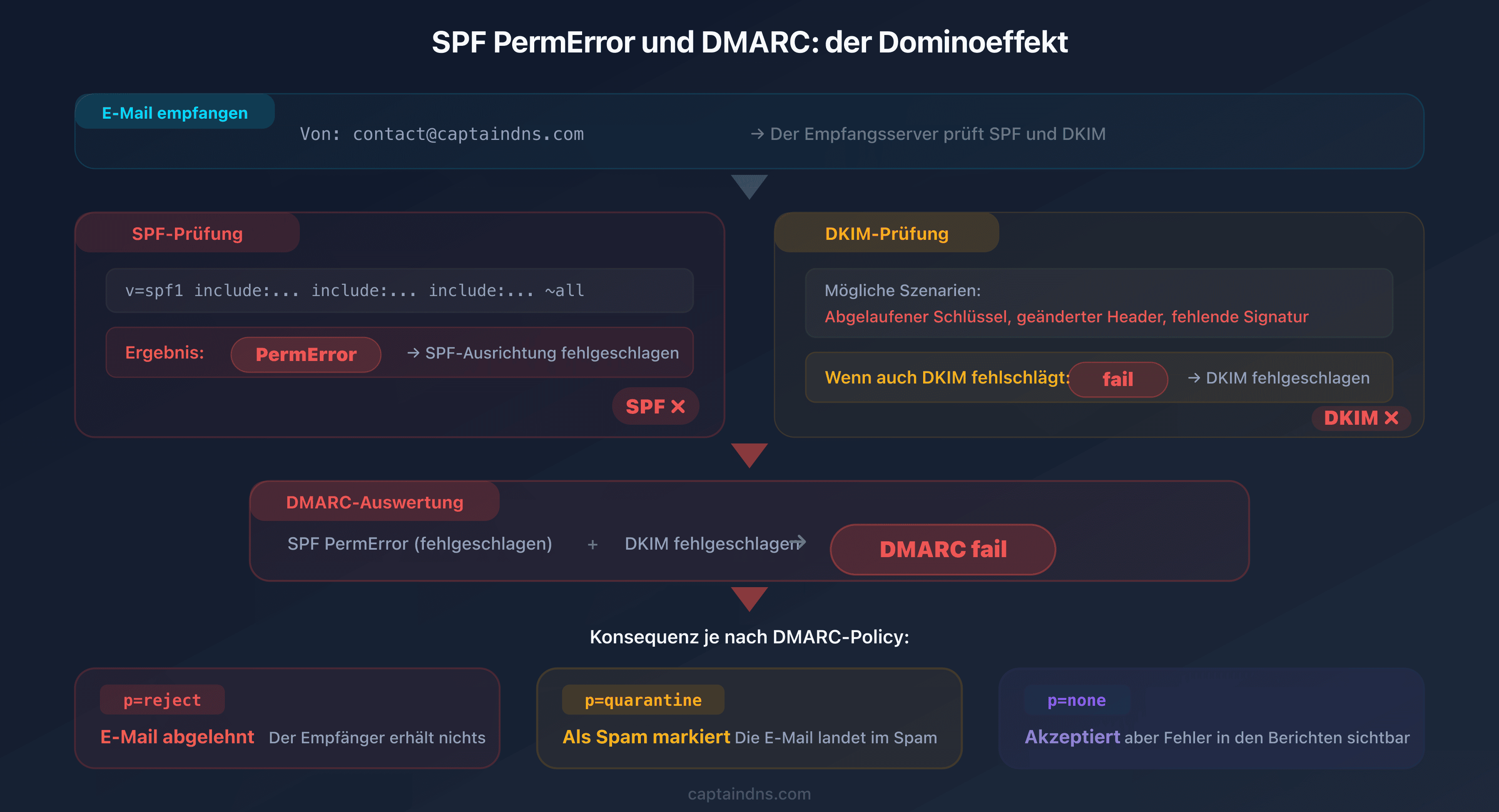 Fehlerkaskade: Ein SPF PermError verursacht ein DMARC-Fehlschlagen, wenn auch DKIM fehlschlägt