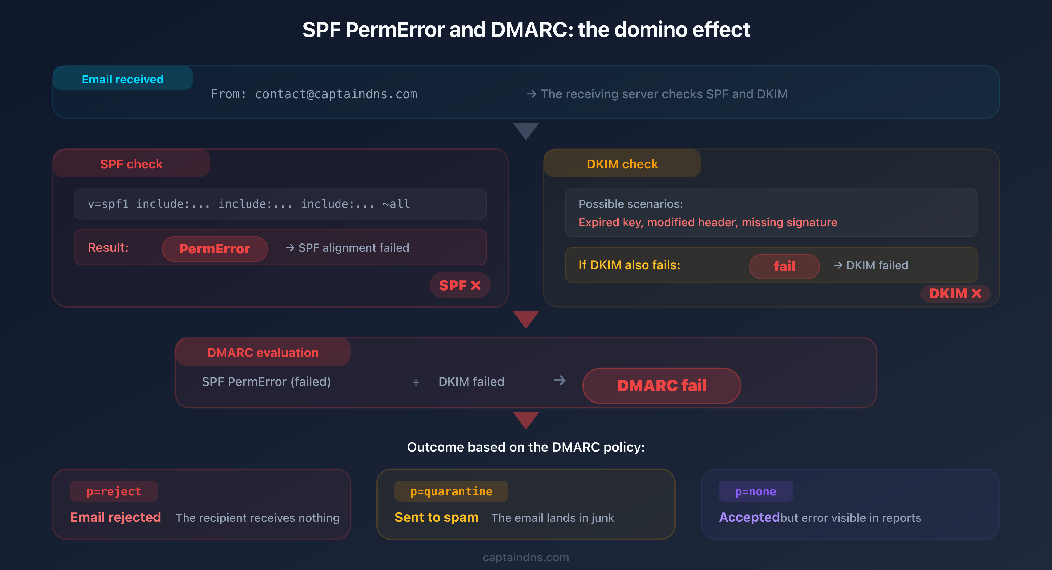 Error cascade: an SPF PermError causes DMARC failure if DKIM also fails