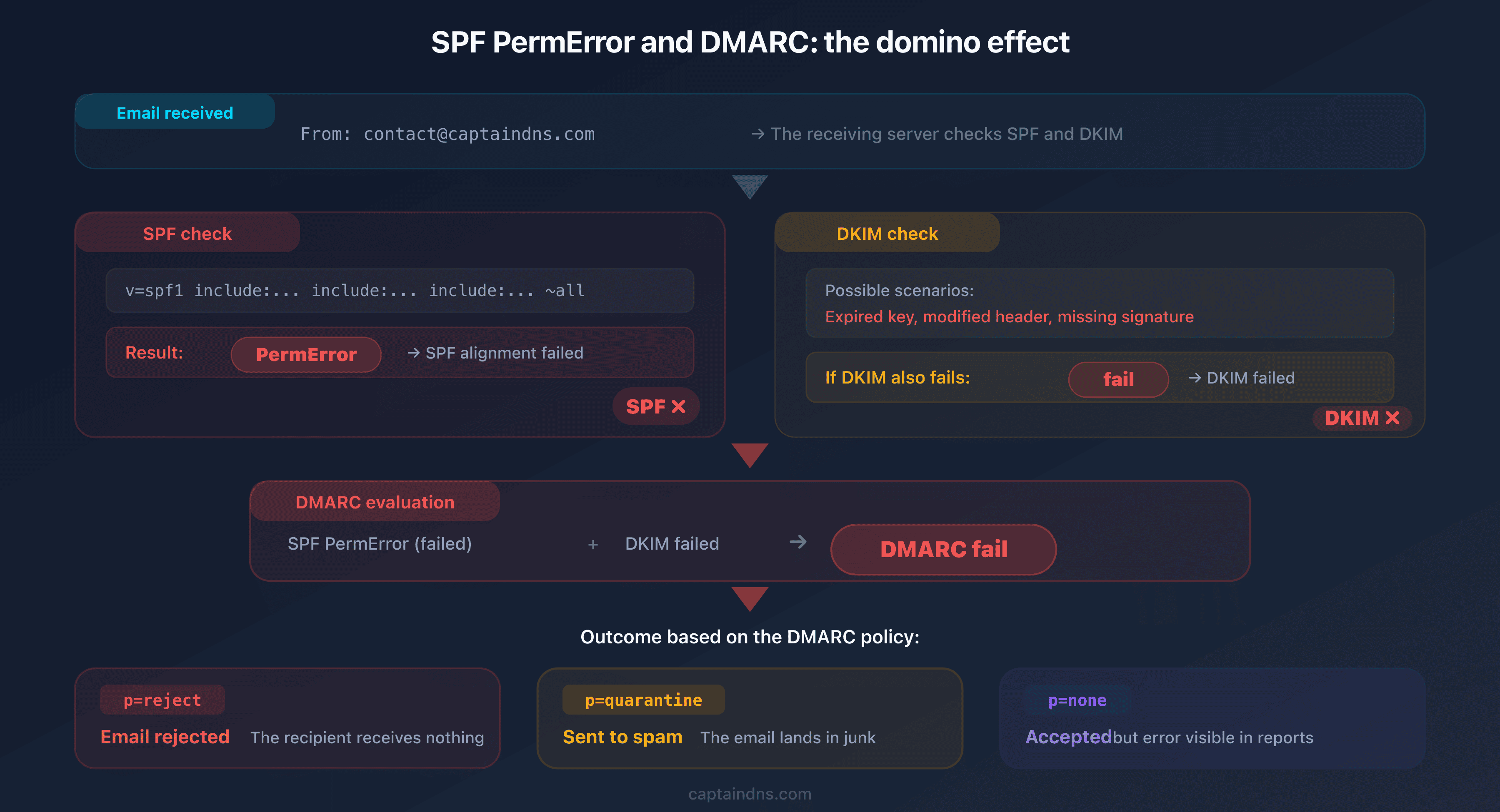 Error cascade: an SPF PermError causes DMARC failure if DKIM also fails