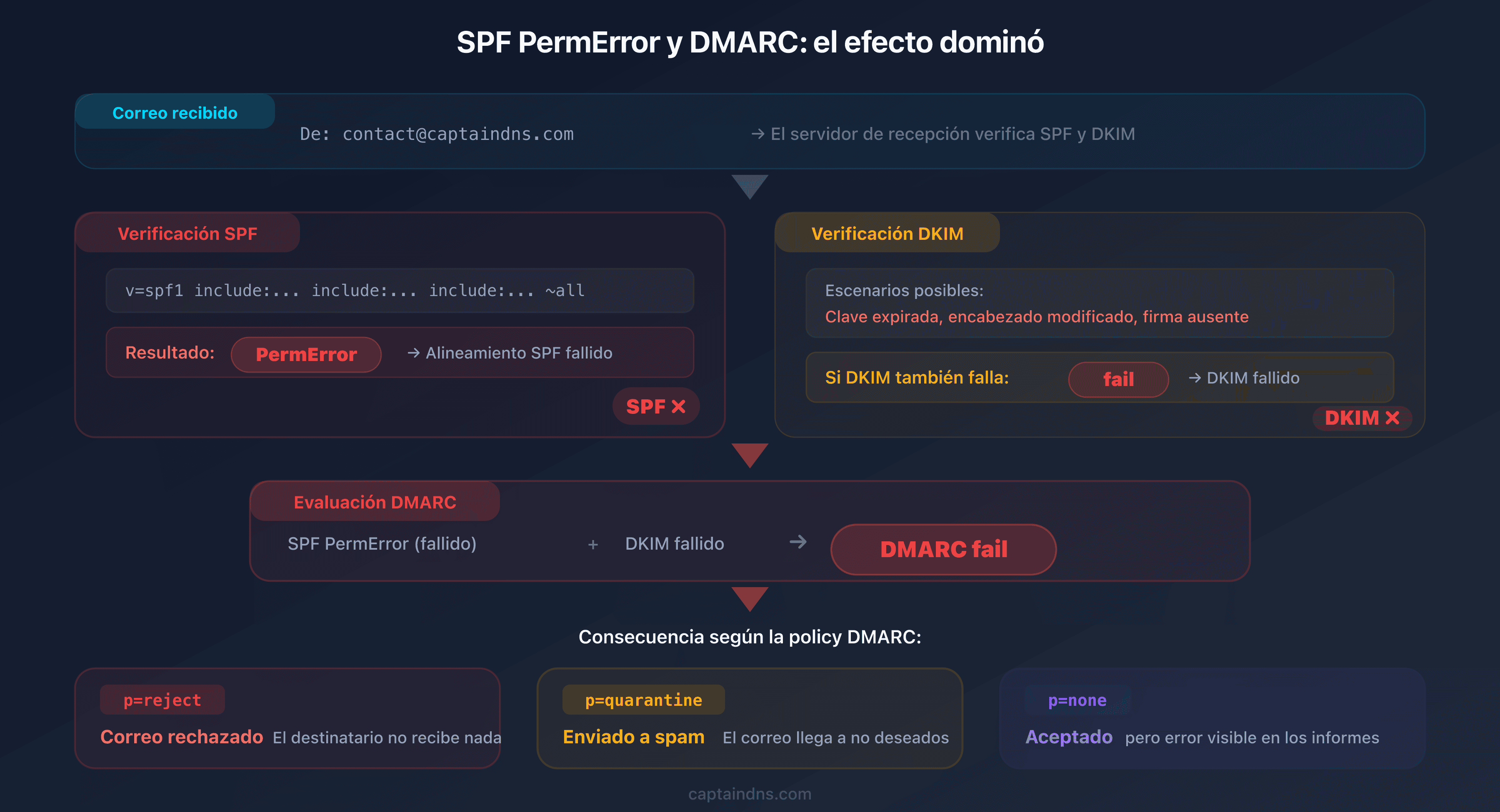Cascada de errores: un SPF PermError provoca el fallo de DMARC si DKIM también falla