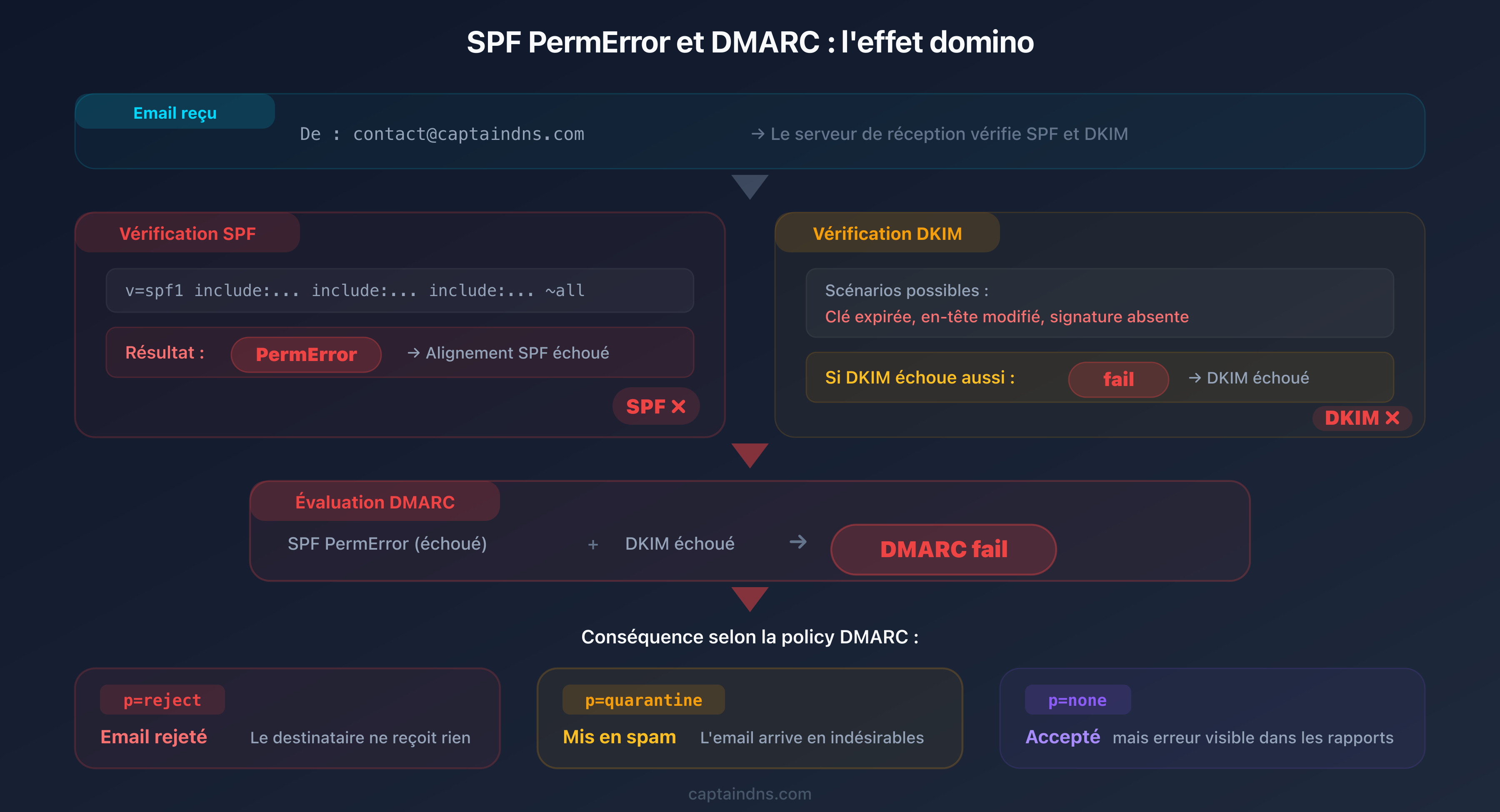 Cascade d'erreurs : un SPF PermError provoque l'échec DMARC si DKIM échoue aussi