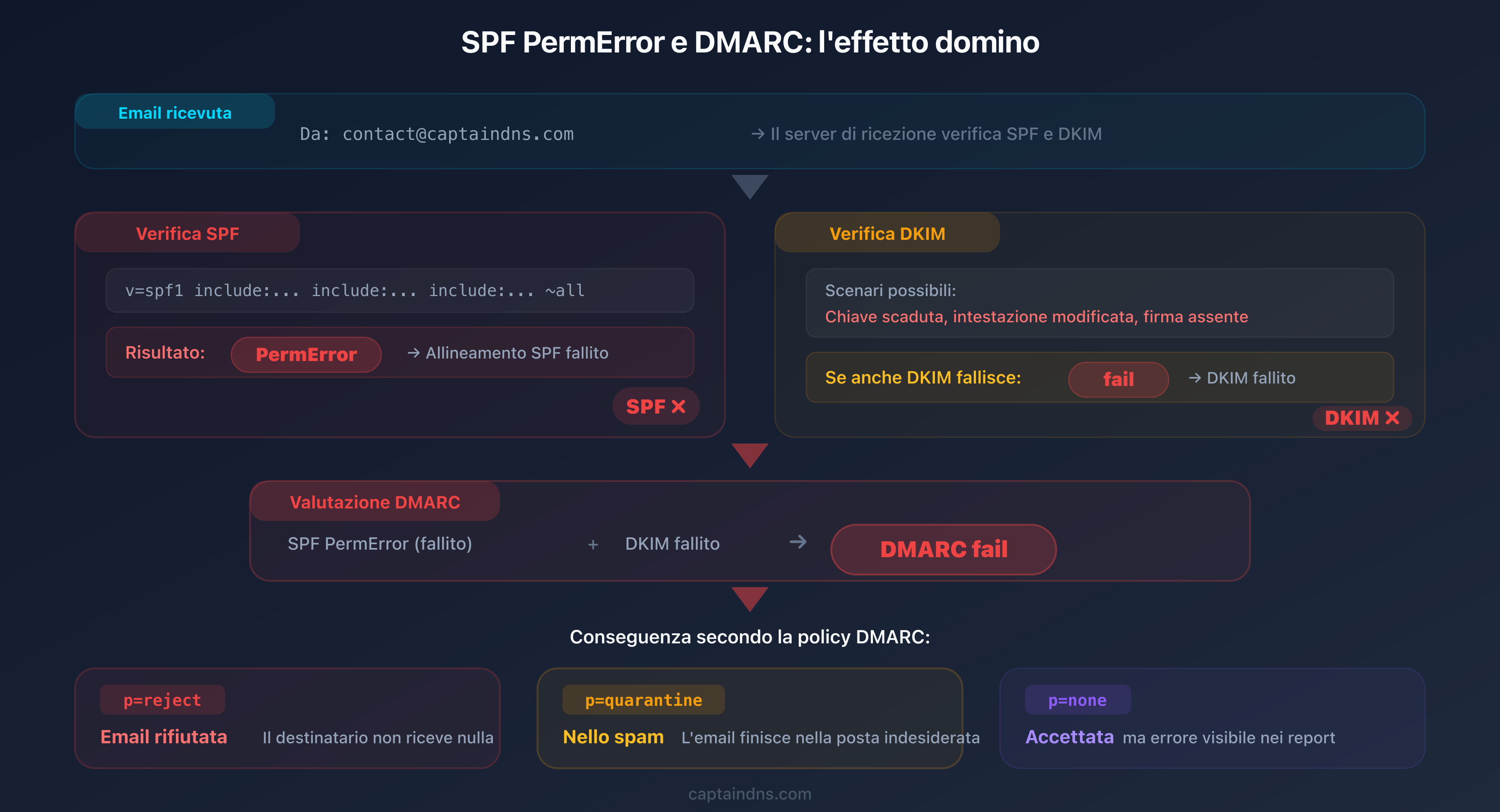 Cascata di errori: un SPF PermError provoca il fallimento DMARC se anche DKIM fallisce