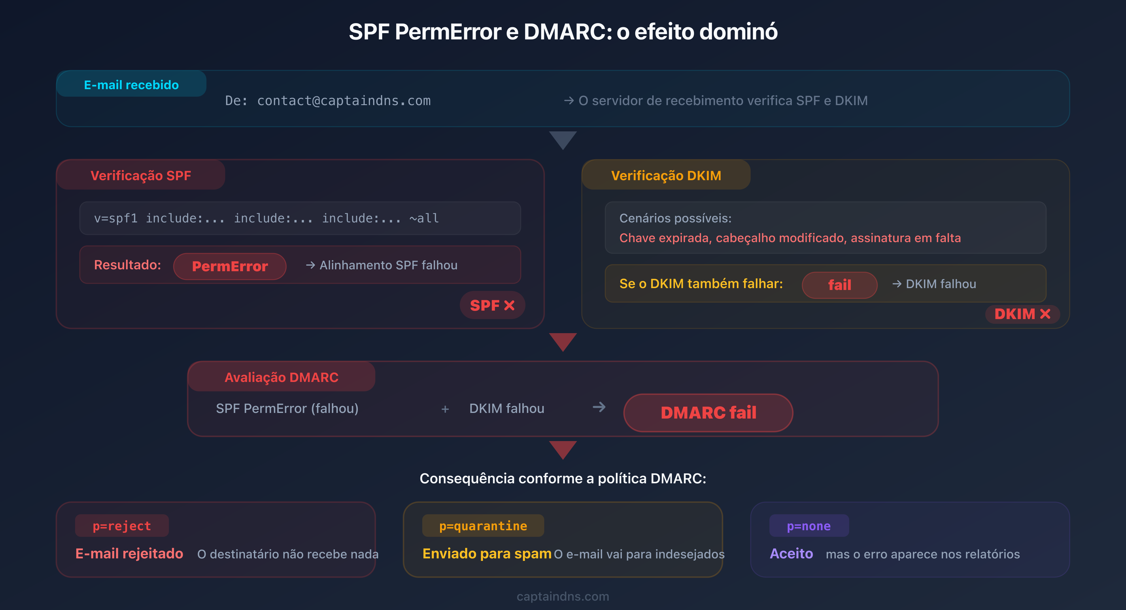 Cascata de erros: um SPF PermError provoca a falha do DMARC se o DKIM também falhar