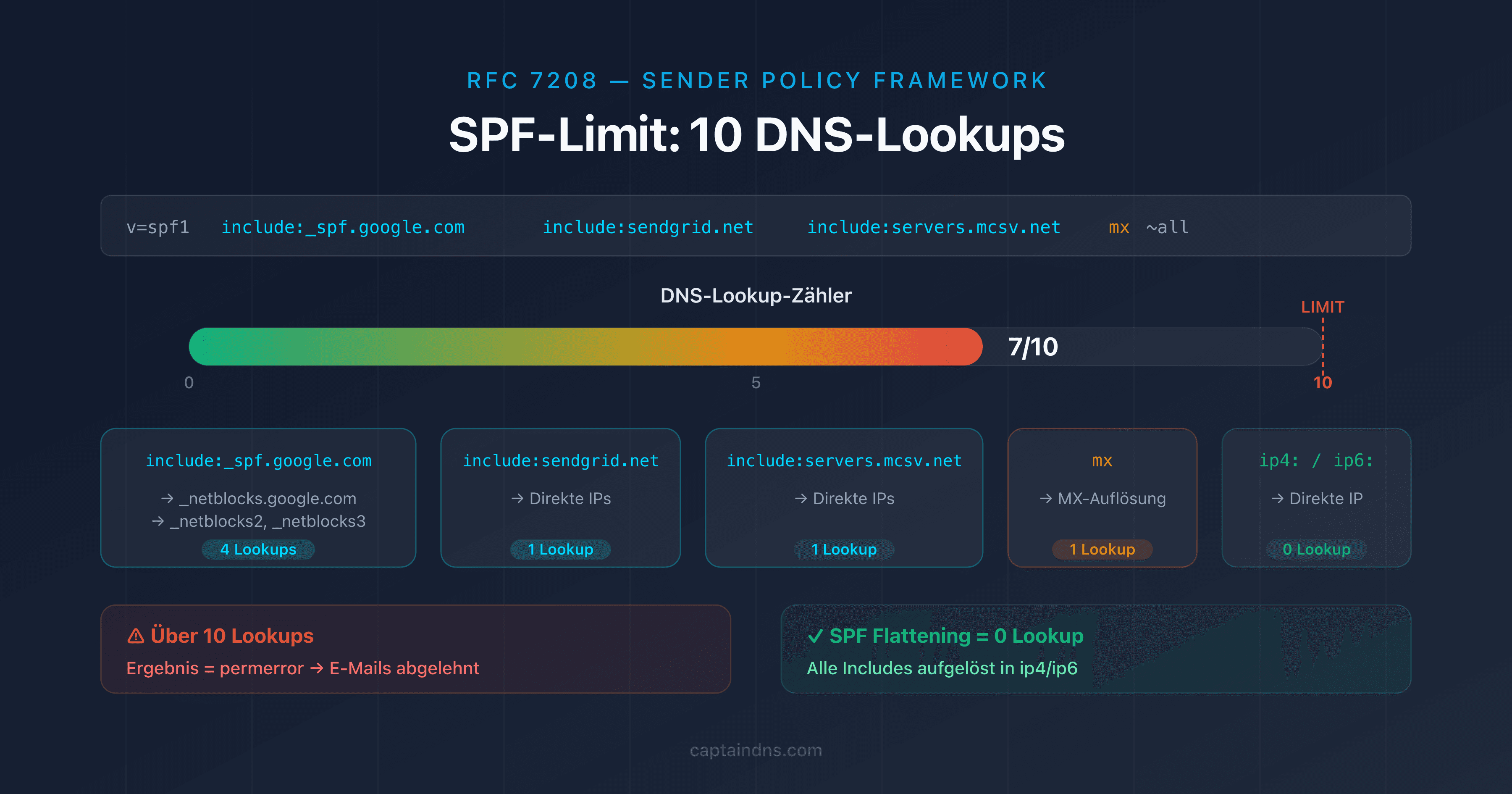 Diagramm des SPF-Limits von 10 DNS-Lookups mit Zähler für Mechanismen include, a, mx und redirect
