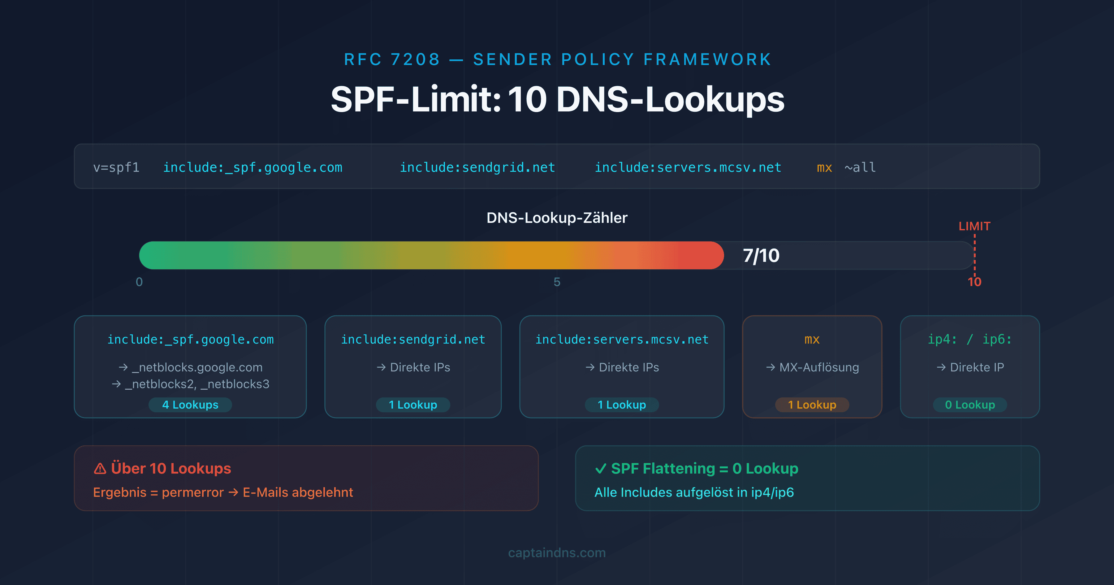 Diagramm des SPF-Limits von 10 DNS-Lookups mit Zähler für Mechanismen include, a, mx und redirect