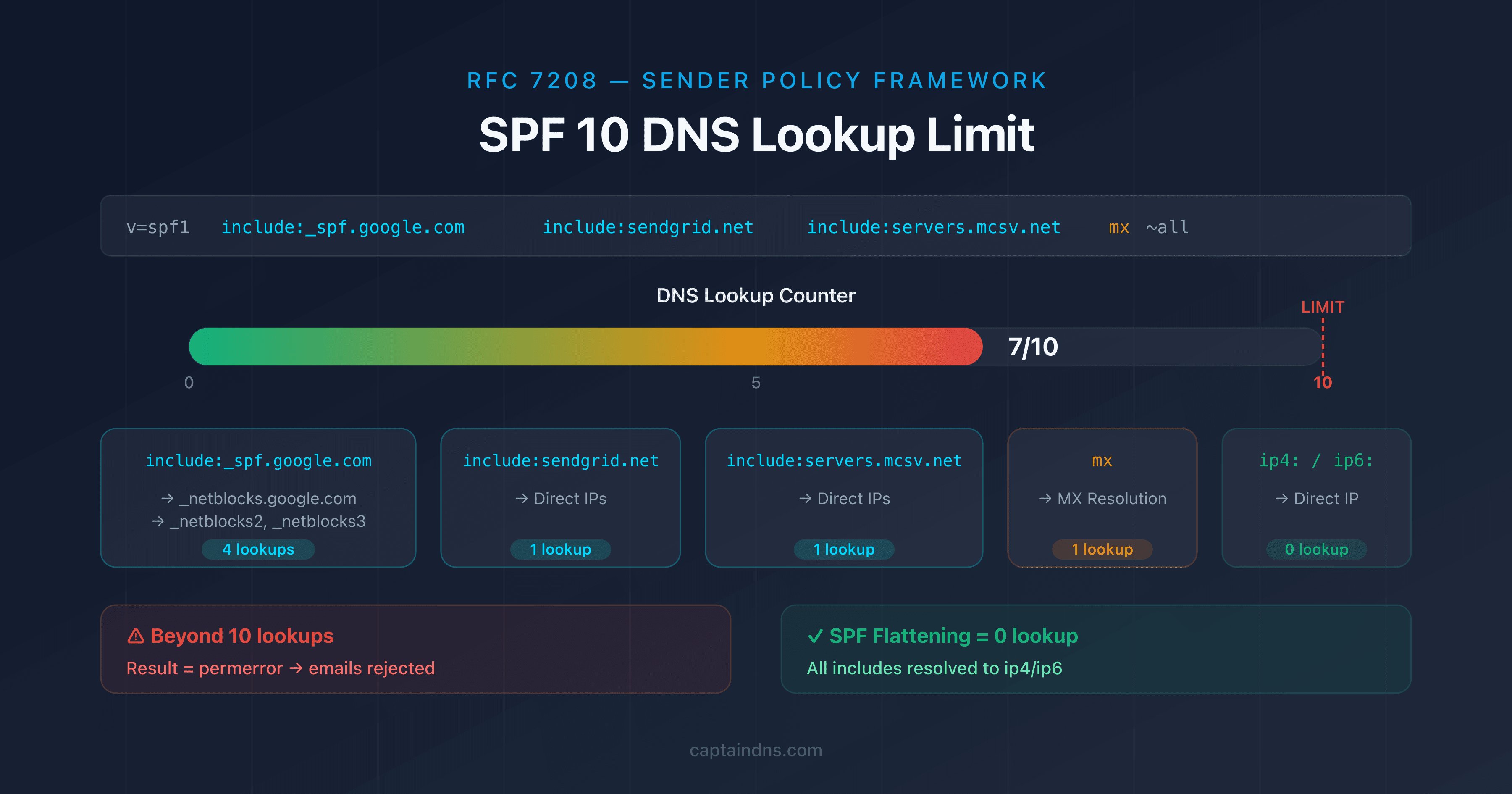 Diagram of the SPF 10 DNS lookup limit with a mechanism counter for include, a, mx, and redirect