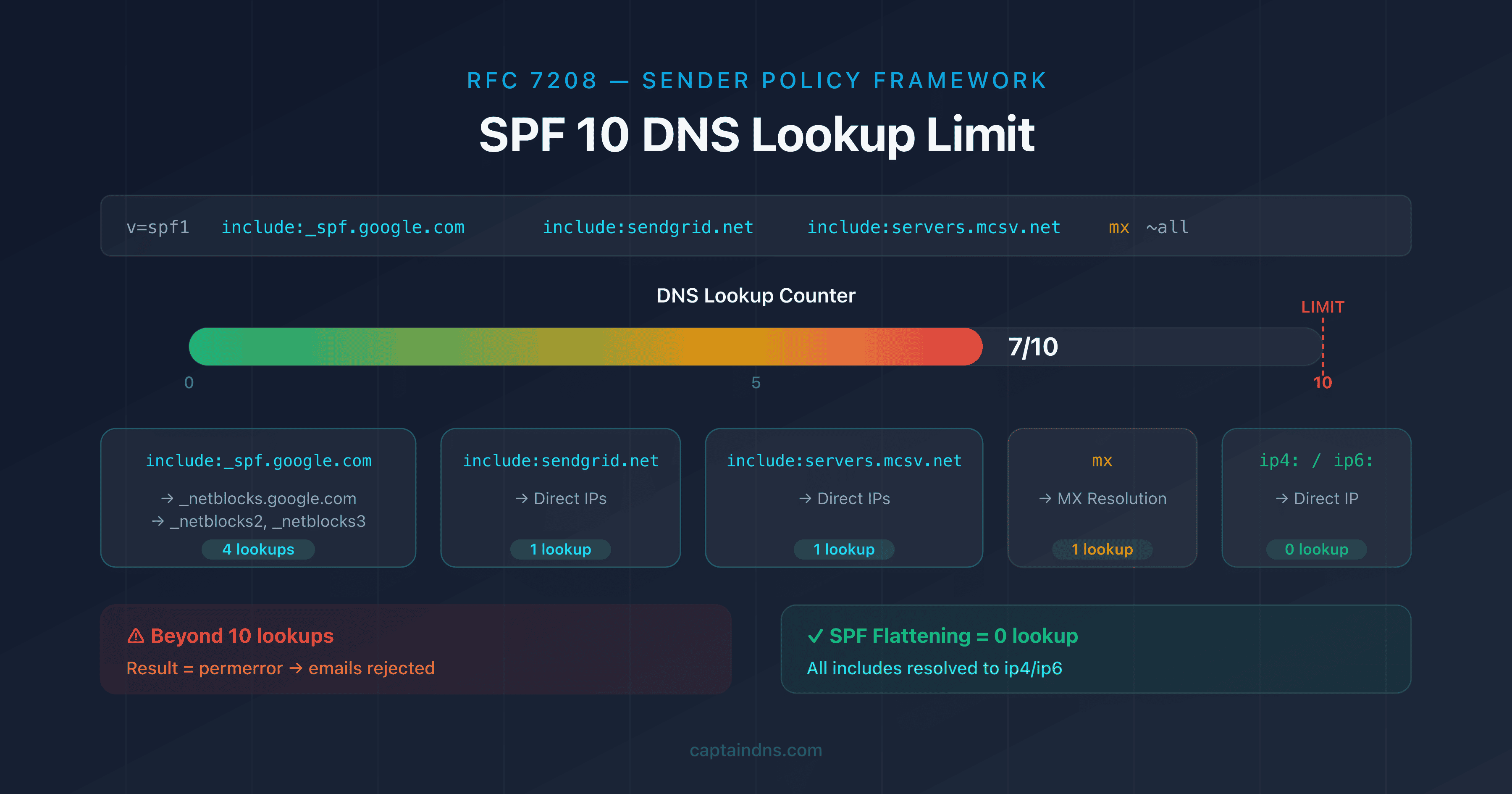 Diagram of the SPF 10 DNS lookup limit with a mechanism counter for include, a, mx, and redirect