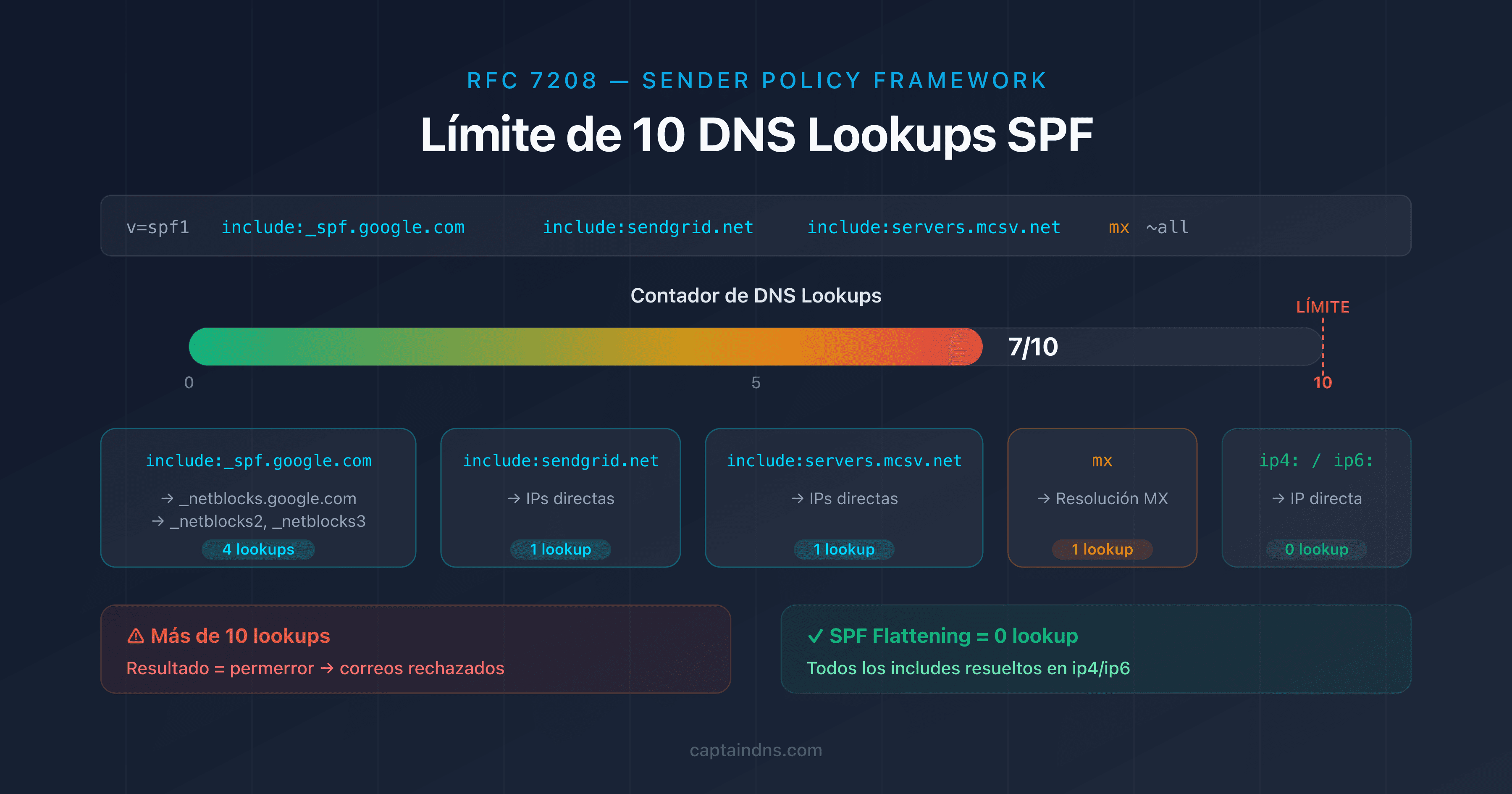 Esquema del límite de 10 DNS lookups SPF con contador de mecanismos include, a, mx y redirect