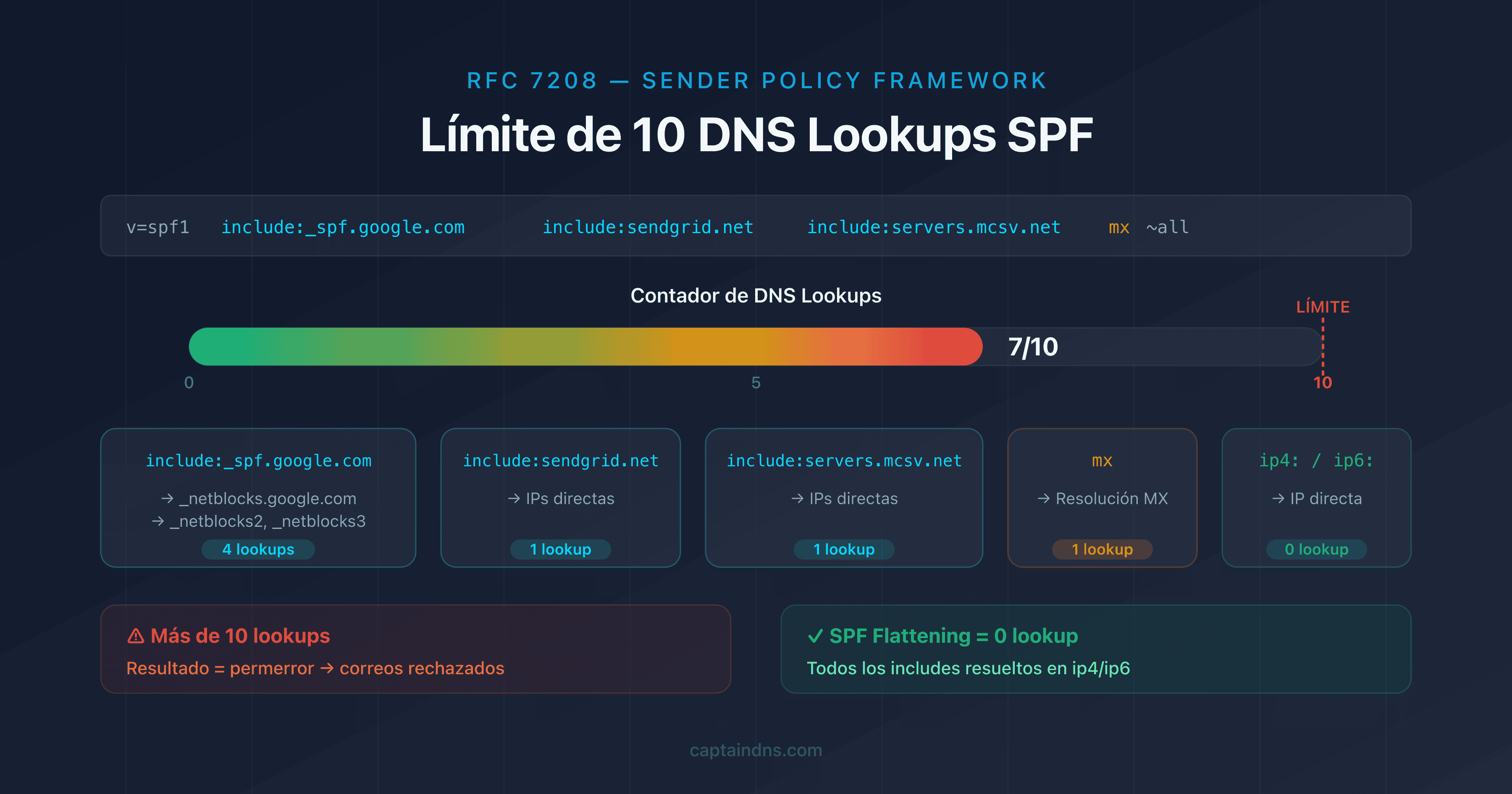 Esquema del límite de 10 DNS lookups SPF con contador de mecanismos include, a, mx y redirect